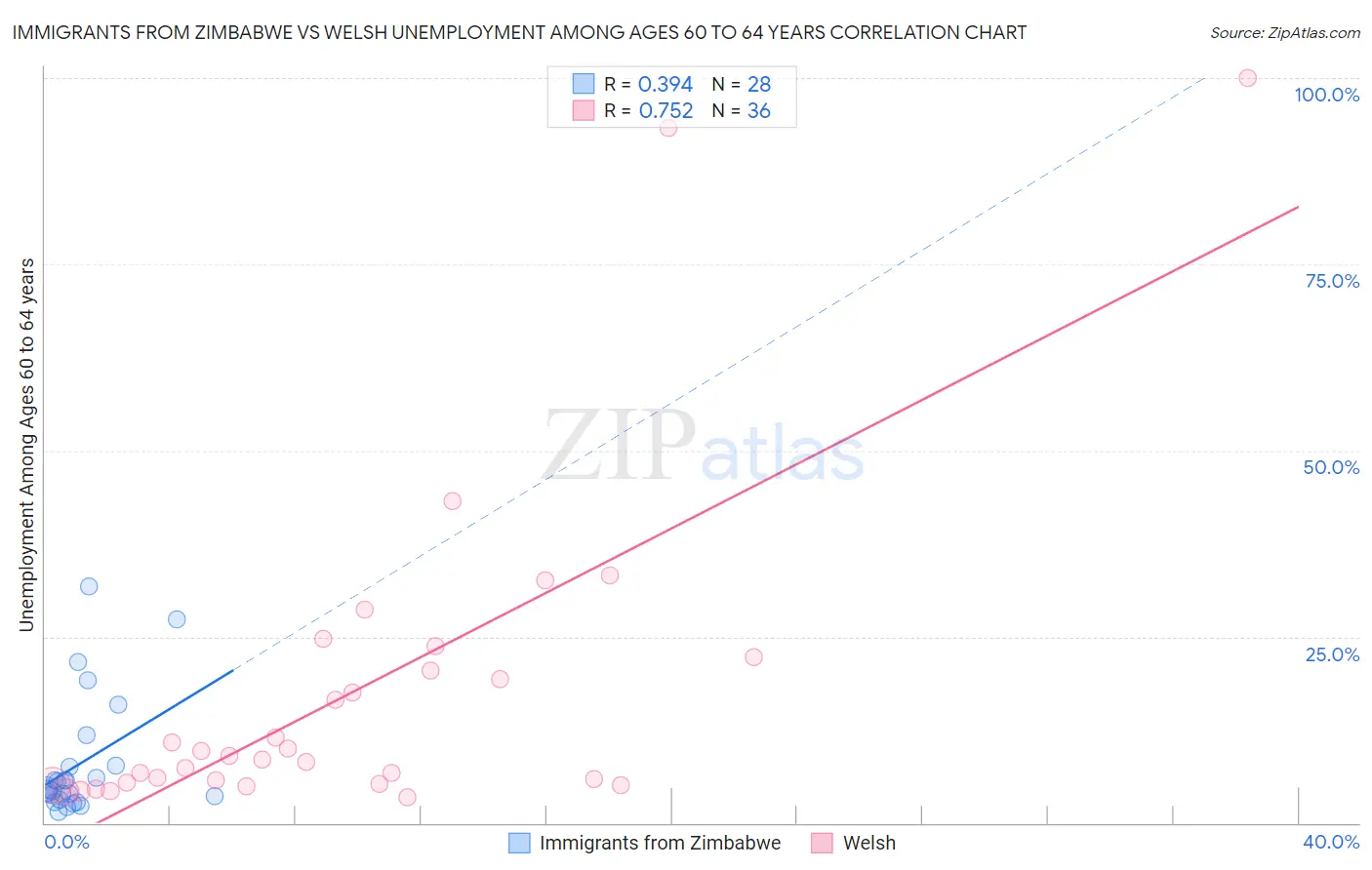 Immigrants from Zimbabwe vs Welsh Unemployment Among Ages 60 to 64 years