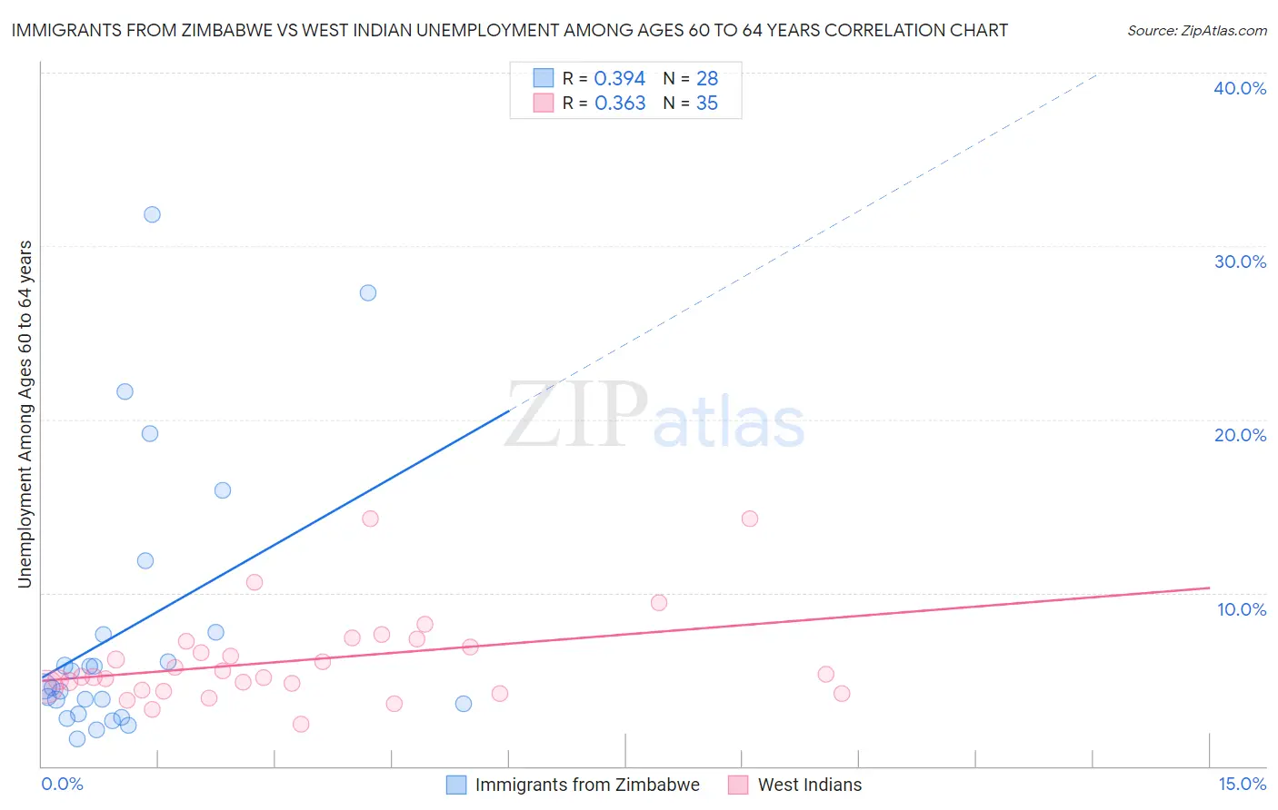 Immigrants from Zimbabwe vs West Indian Unemployment Among Ages 60 to 64 years