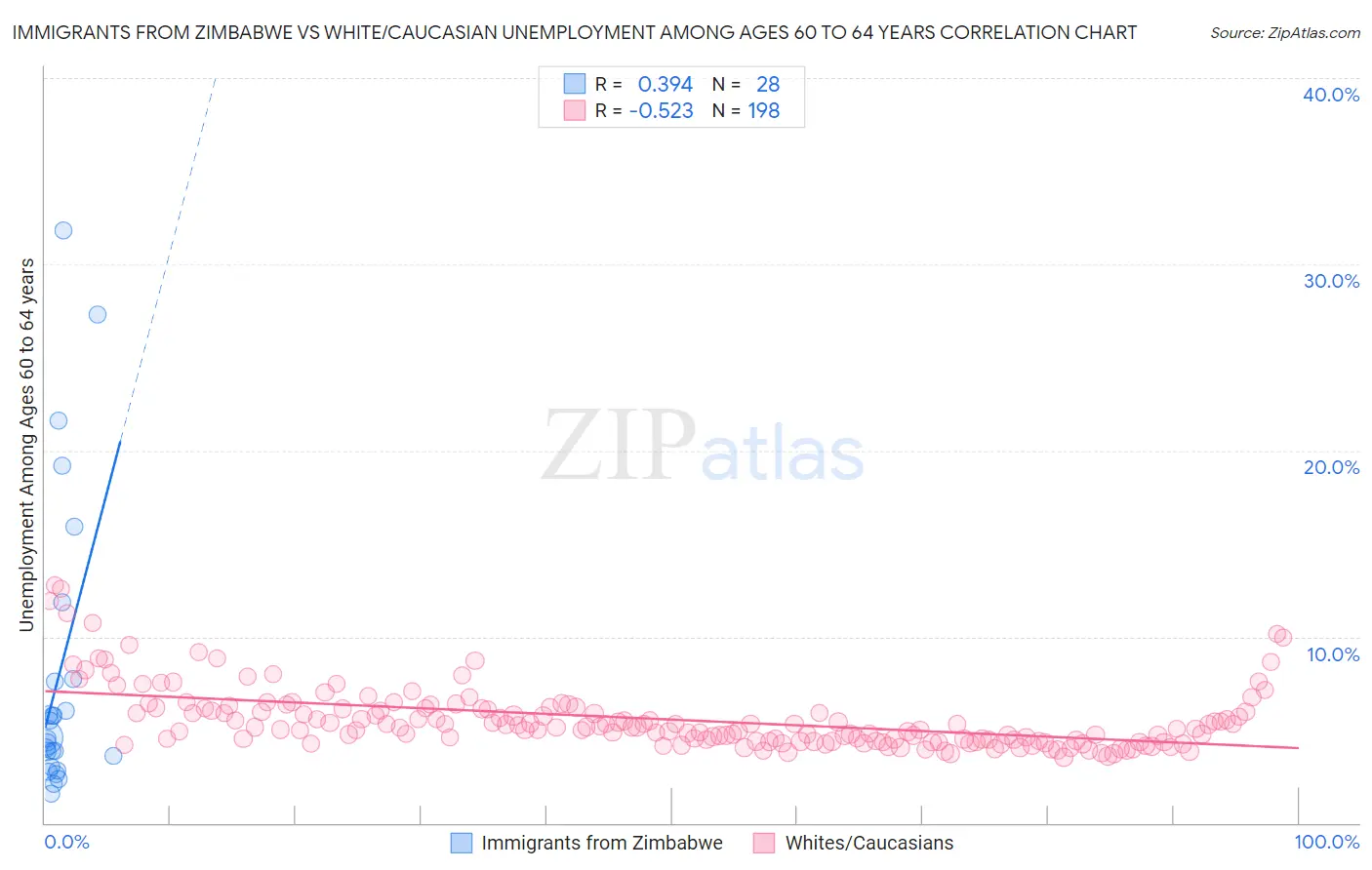 Immigrants from Zimbabwe vs White/Caucasian Unemployment Among Ages 60 to 64 years