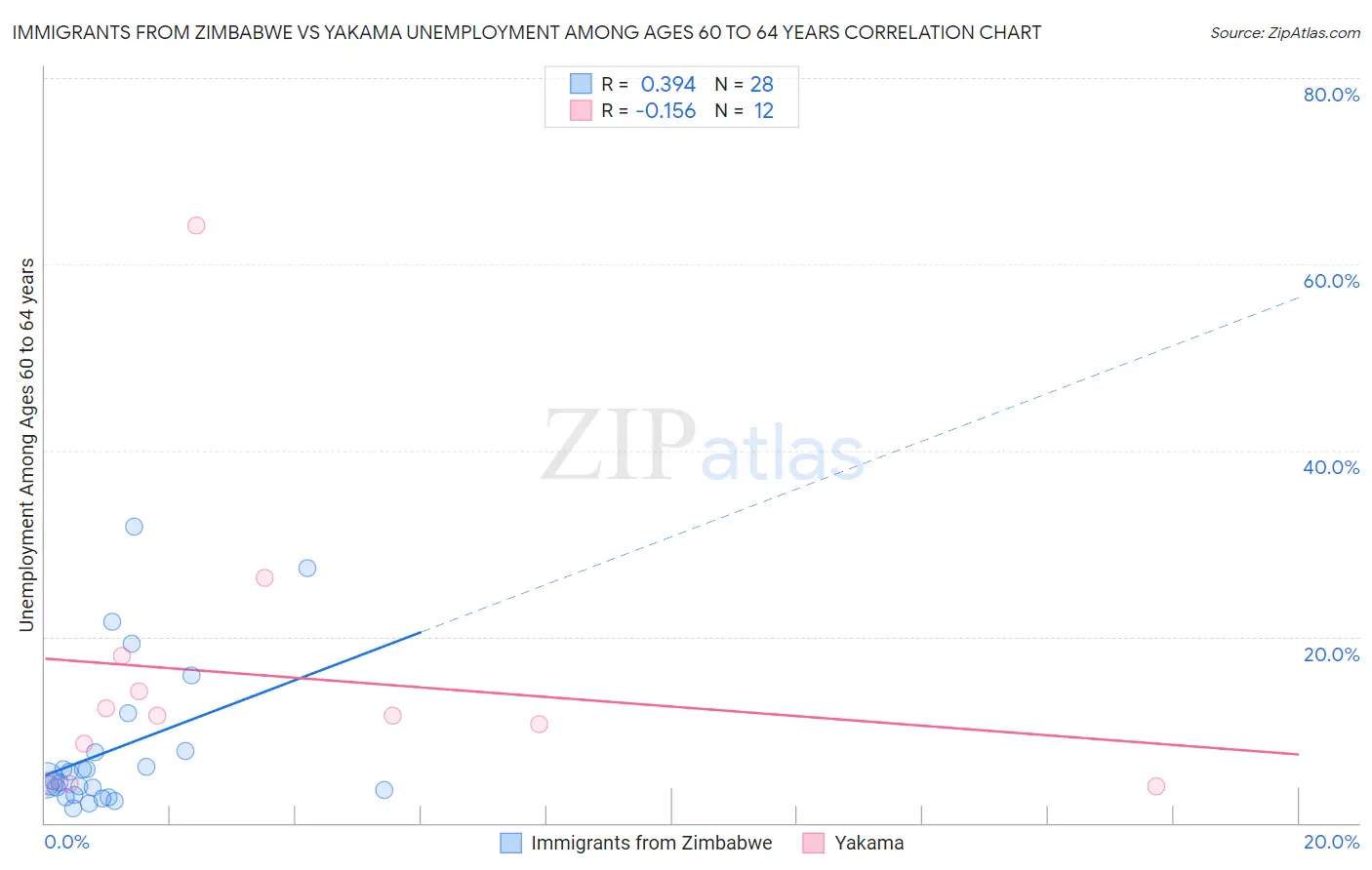 Immigrants from Zimbabwe vs Yakama Unemployment Among Ages 60 to 64 years