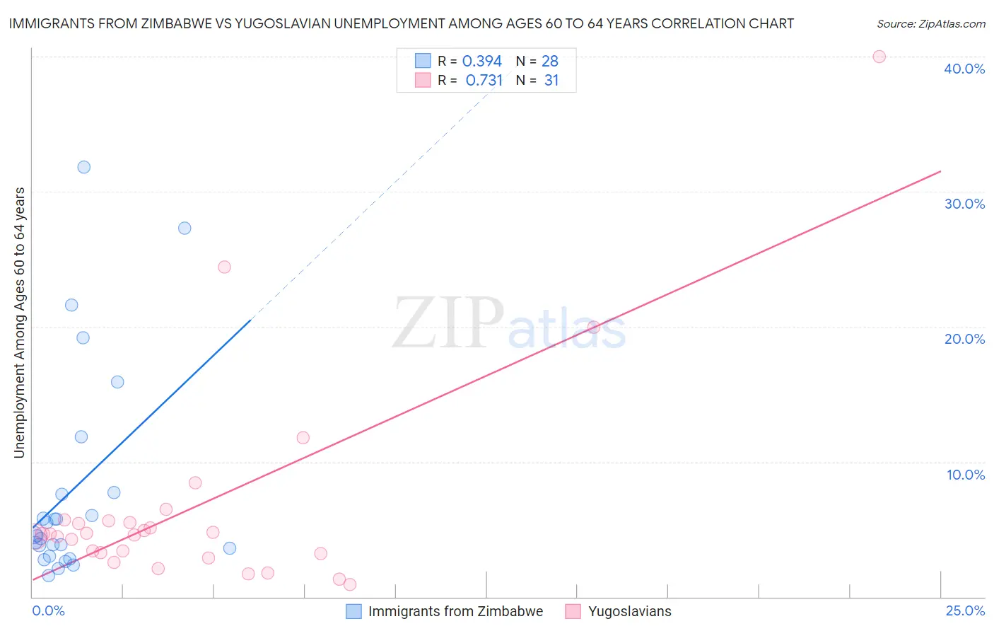 Immigrants from Zimbabwe vs Yugoslavian Unemployment Among Ages 60 to 64 years