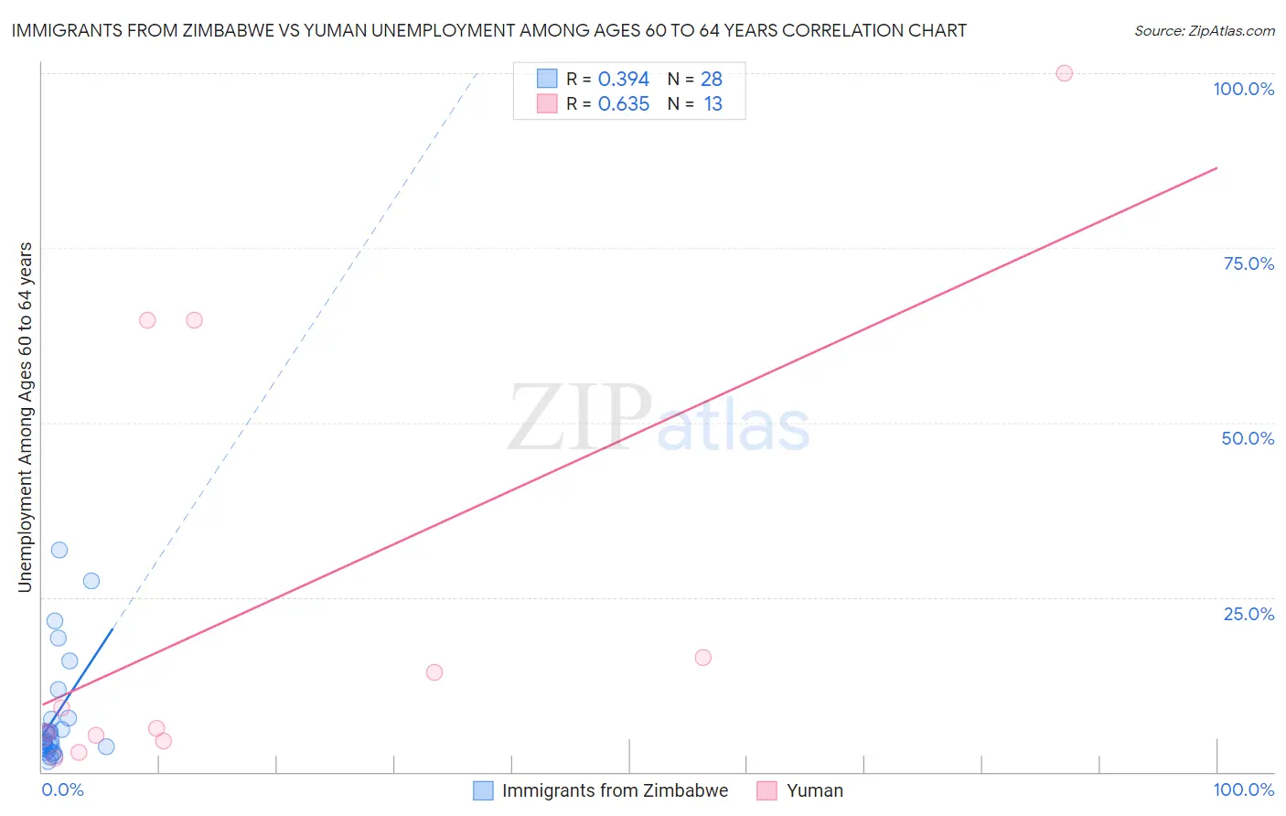 Immigrants from Zimbabwe vs Yuman Unemployment Among Ages 60 to 64 years