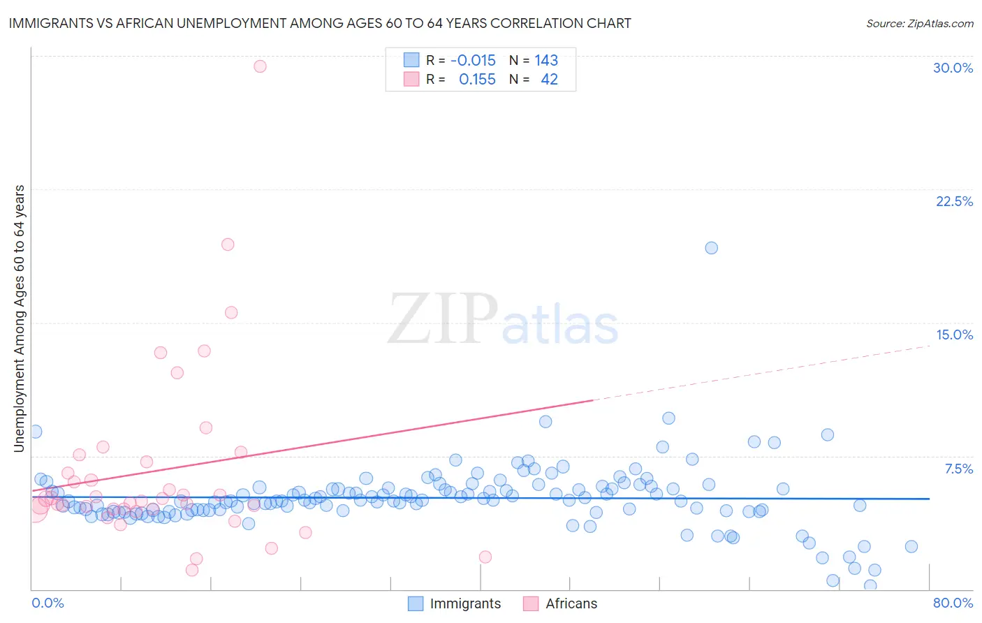 Immigrants vs African Unemployment Among Ages 60 to 64 years