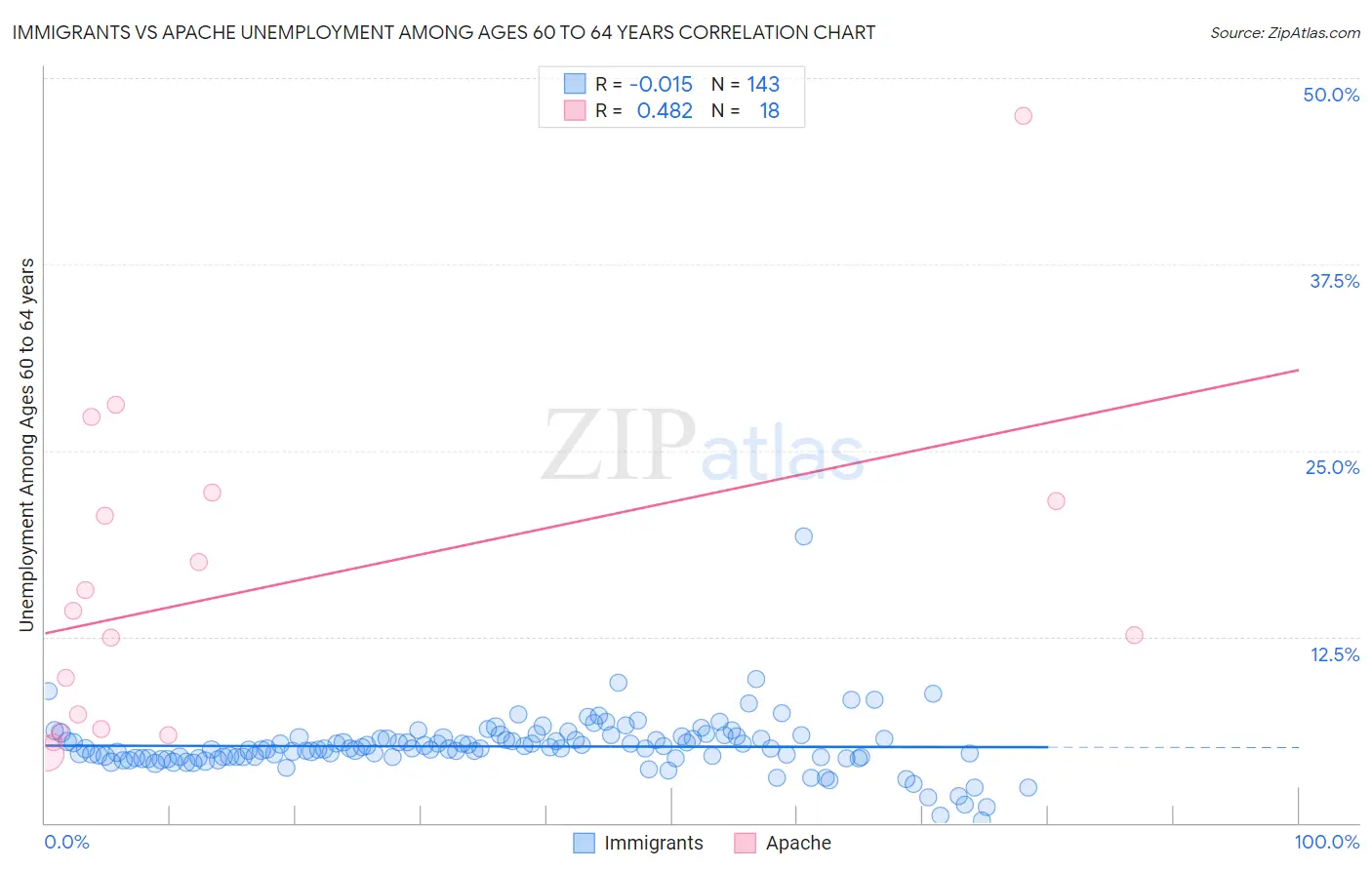 Immigrants vs Apache Unemployment Among Ages 60 to 64 years