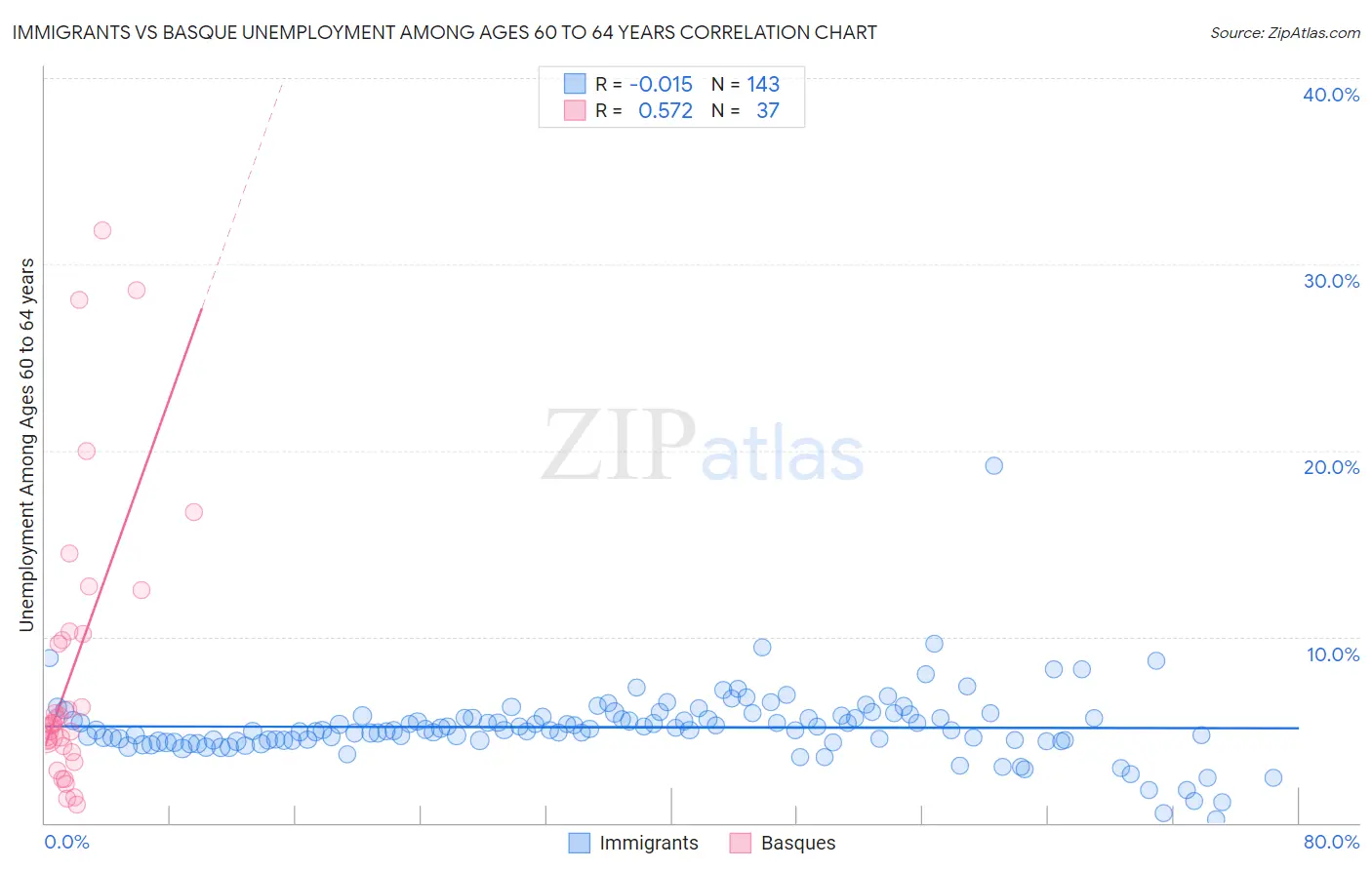 Immigrants vs Basque Unemployment Among Ages 60 to 64 years