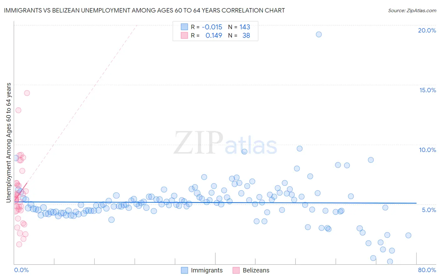 Immigrants vs Belizean Unemployment Among Ages 60 to 64 years
