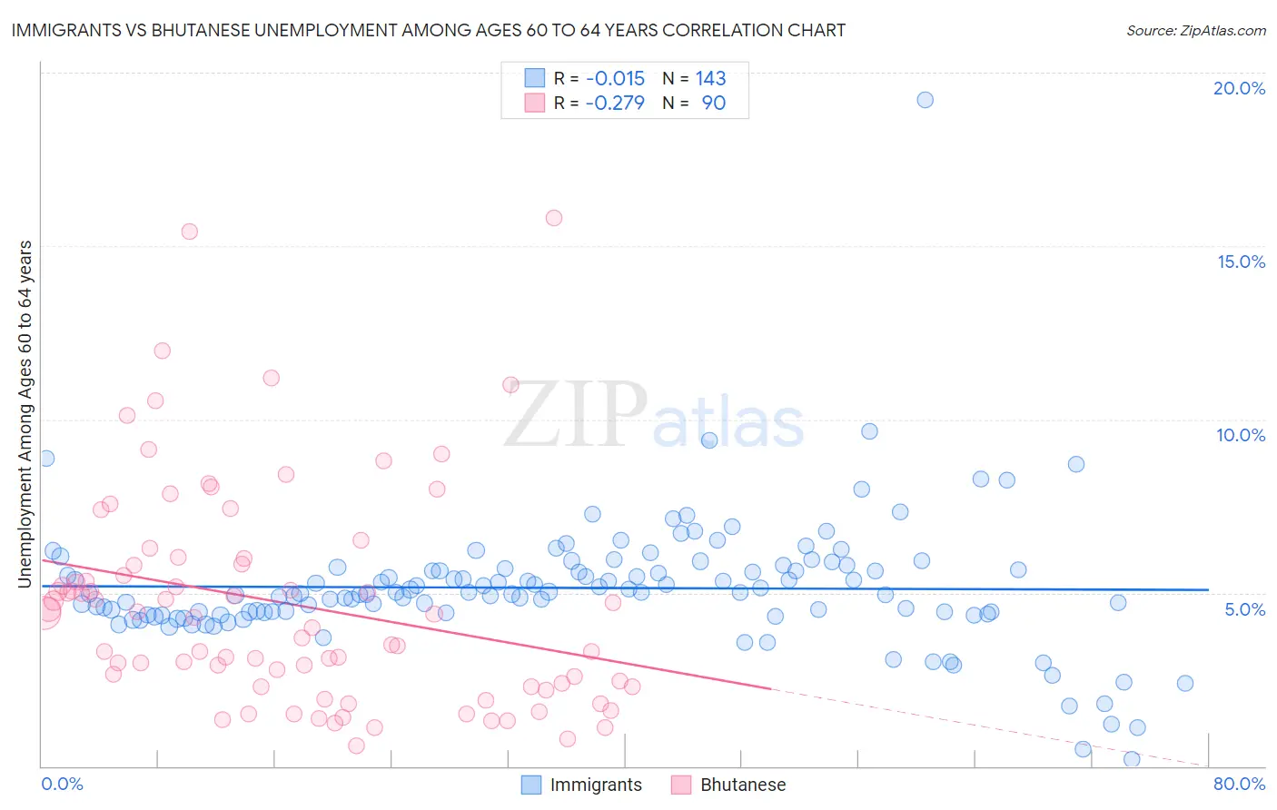 Immigrants vs Bhutanese Unemployment Among Ages 60 to 64 years