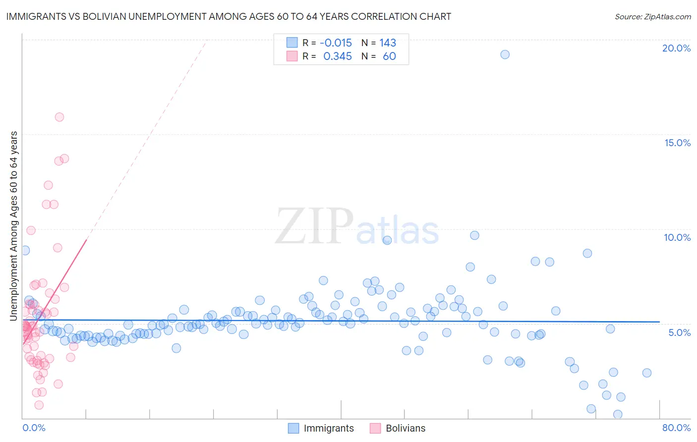Immigrants vs Bolivian Unemployment Among Ages 60 to 64 years