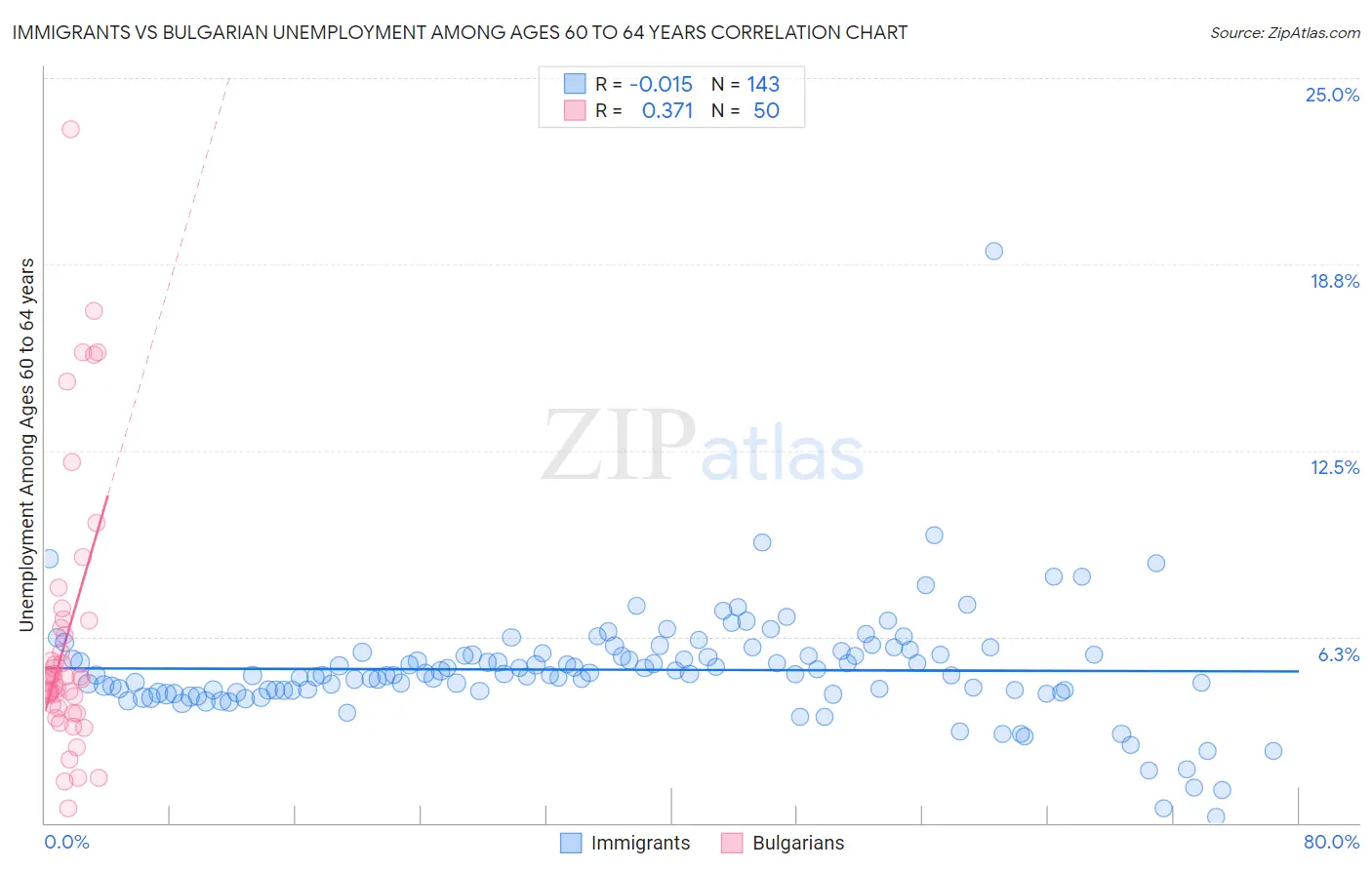 Immigrants vs Bulgarian Unemployment Among Ages 60 to 64 years
