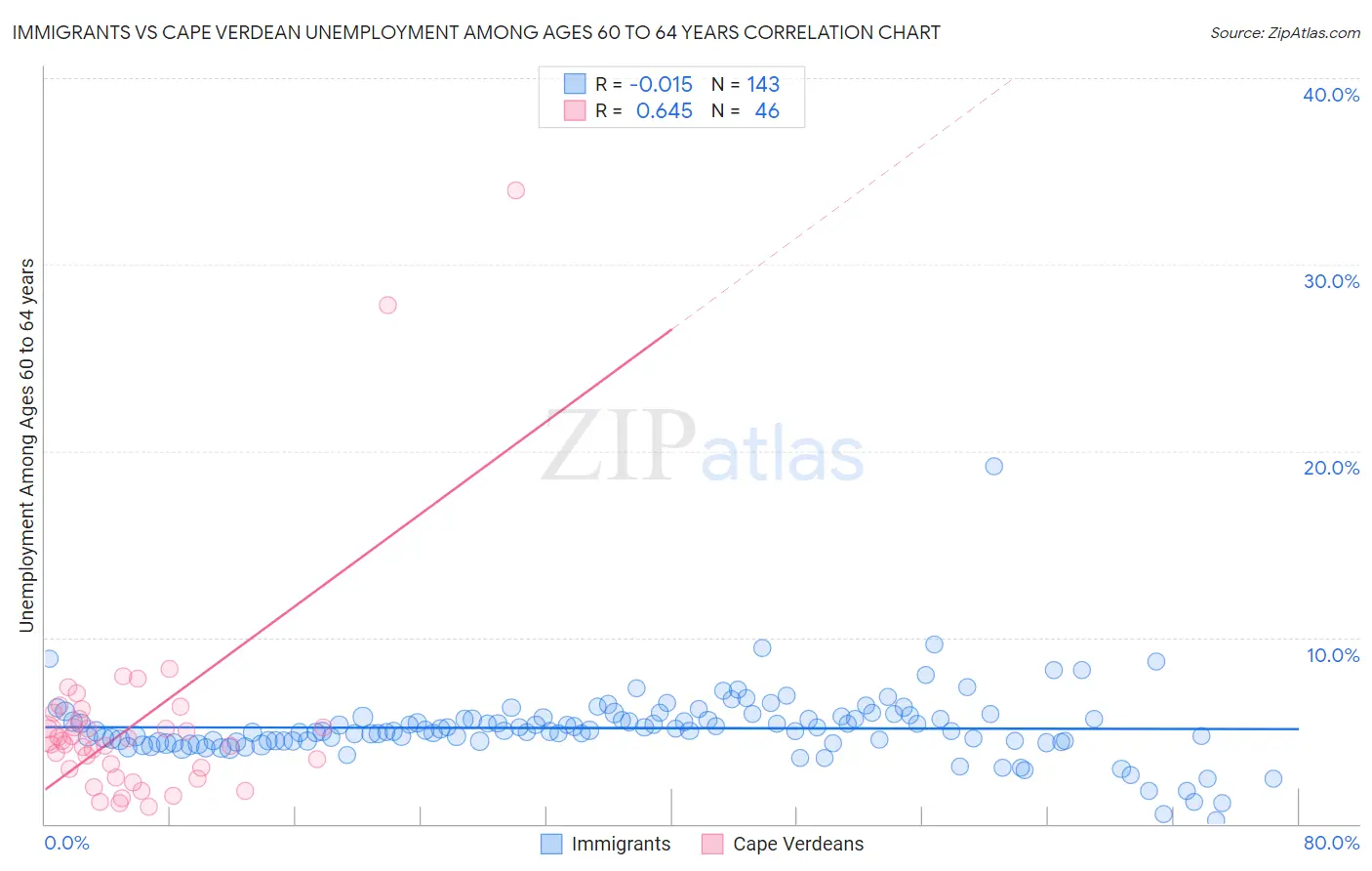 Immigrants vs Cape Verdean Unemployment Among Ages 60 to 64 years