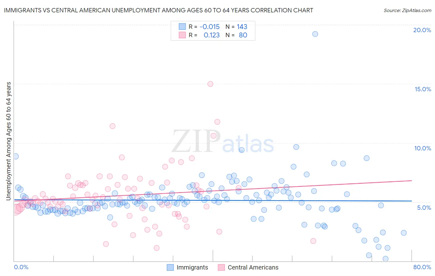 Immigrants vs Central American Unemployment Among Ages 60 to 64 years