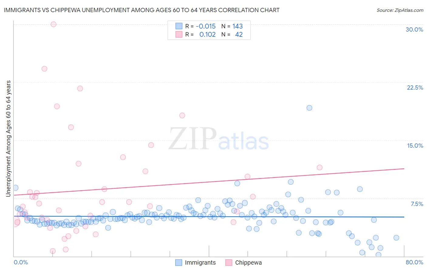 Immigrants vs Chippewa Unemployment Among Ages 60 to 64 years