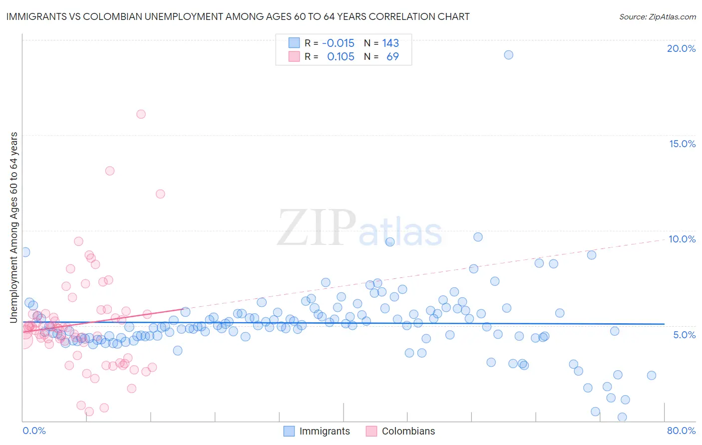 Immigrants vs Colombian Unemployment Among Ages 60 to 64 years