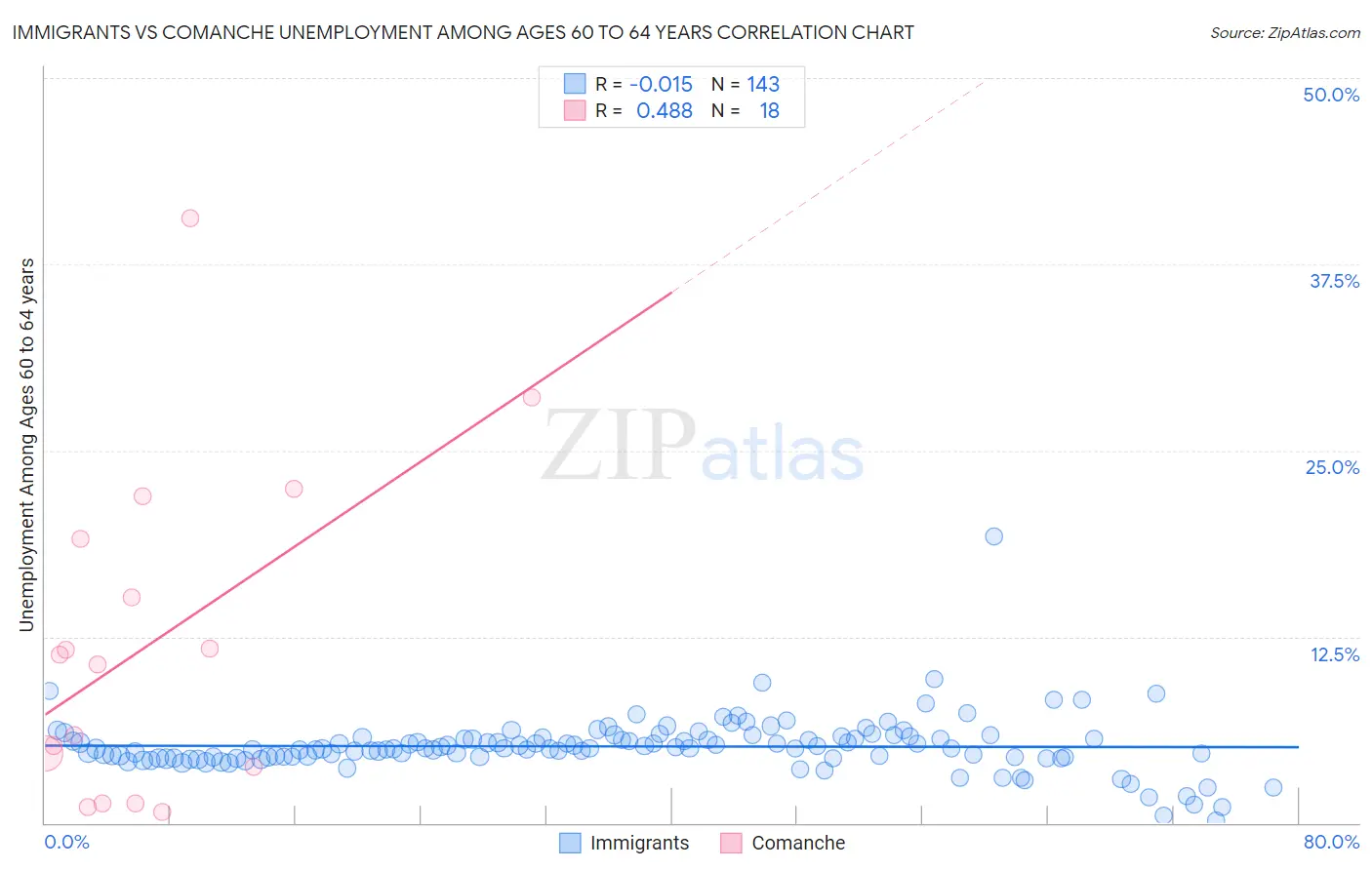 Immigrants vs Comanche Unemployment Among Ages 60 to 64 years