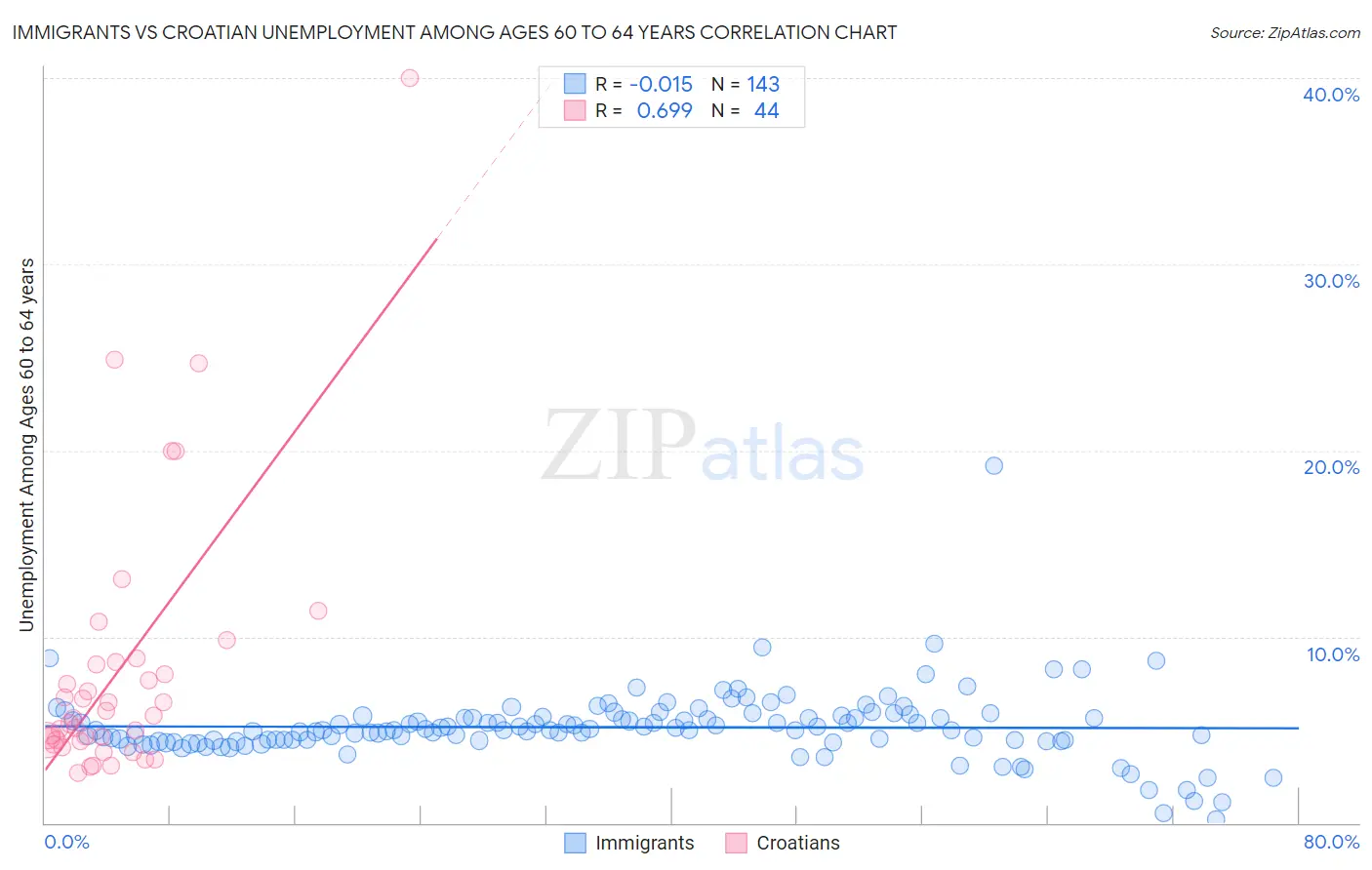 Immigrants vs Croatian Unemployment Among Ages 60 to 64 years