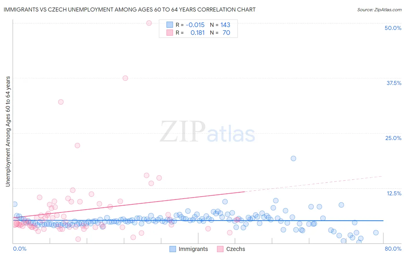 Immigrants vs Czech Unemployment Among Ages 60 to 64 years