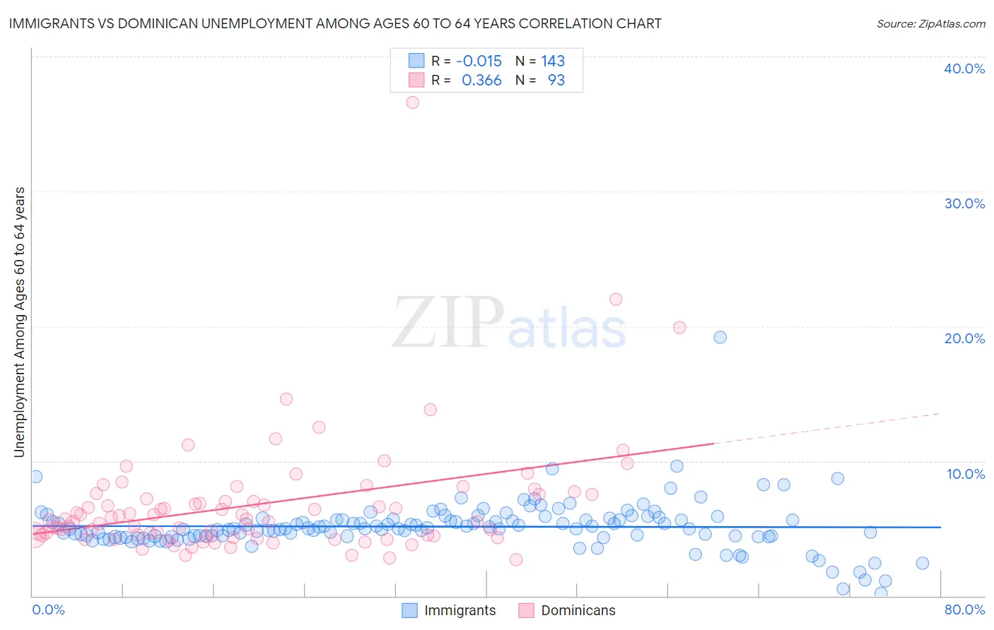 Immigrants vs Dominican Unemployment Among Ages 60 to 64 years