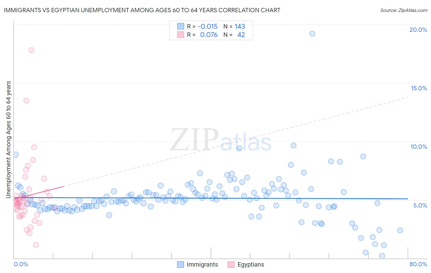 Immigrants vs Egyptian Unemployment Among Ages 60 to 64 years