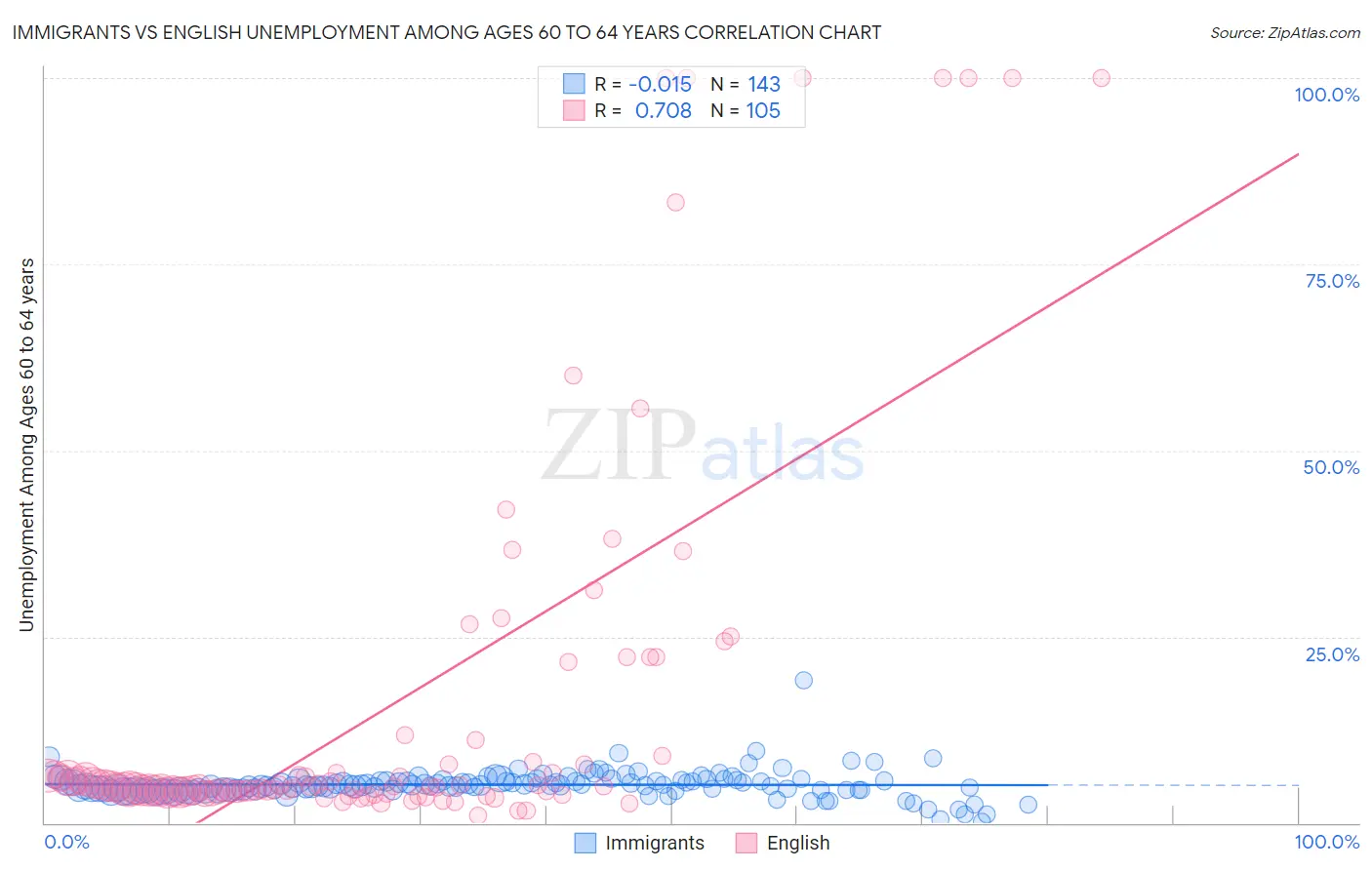 Immigrants vs English Unemployment Among Ages 60 to 64 years