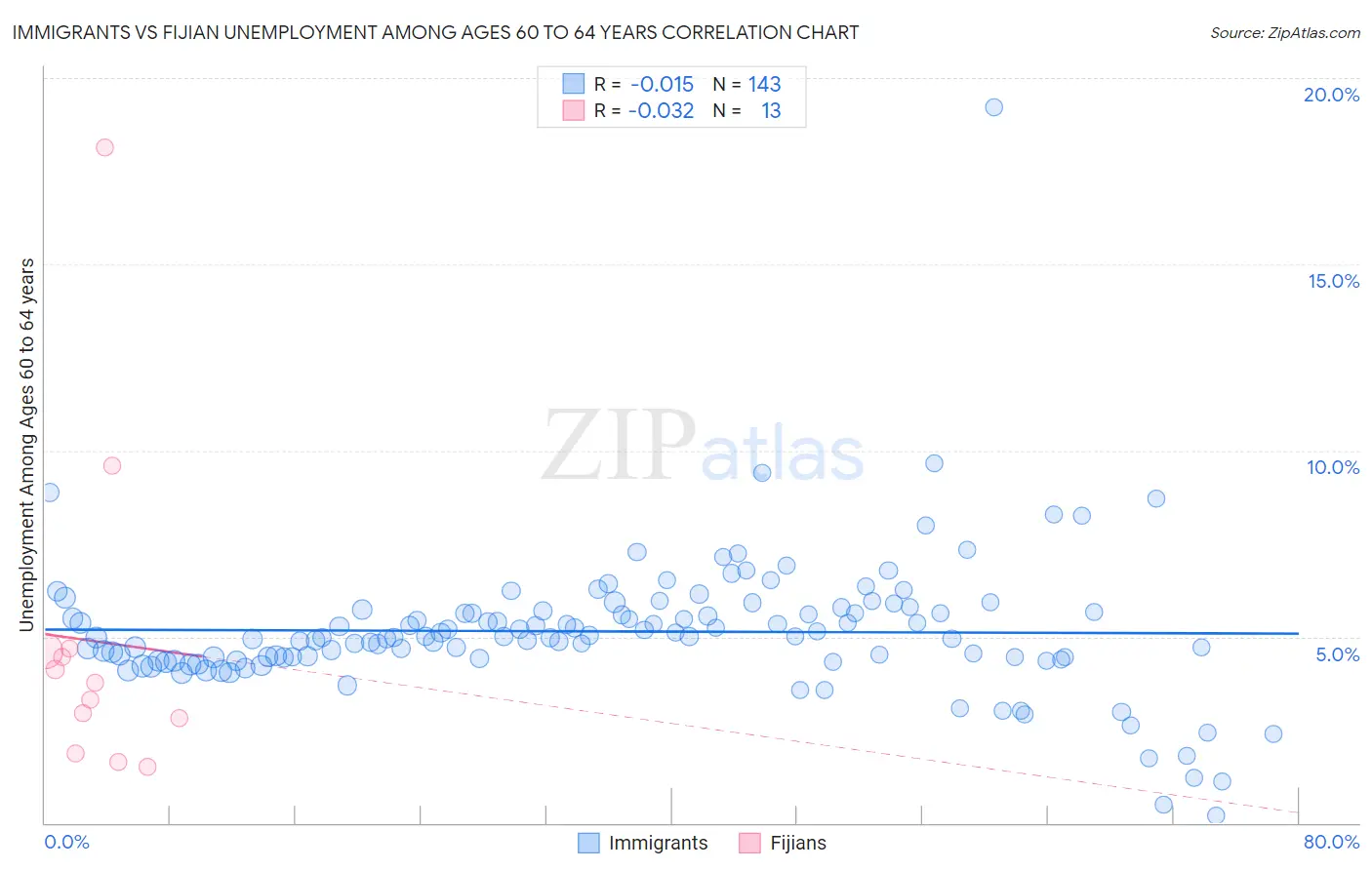 Immigrants vs Fijian Unemployment Among Ages 60 to 64 years