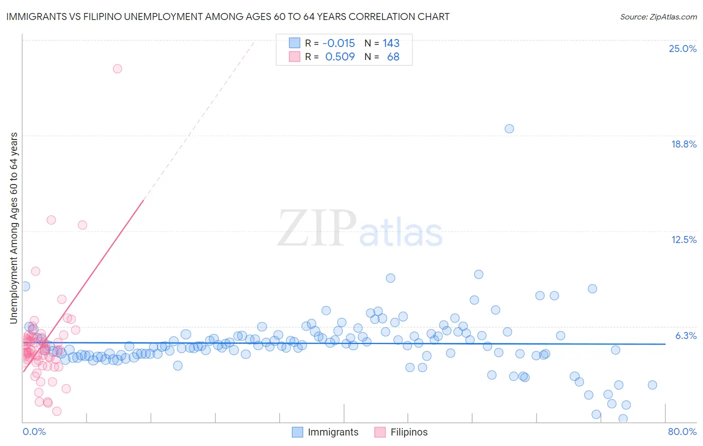 Immigrants vs Filipino Unemployment Among Ages 60 to 64 years