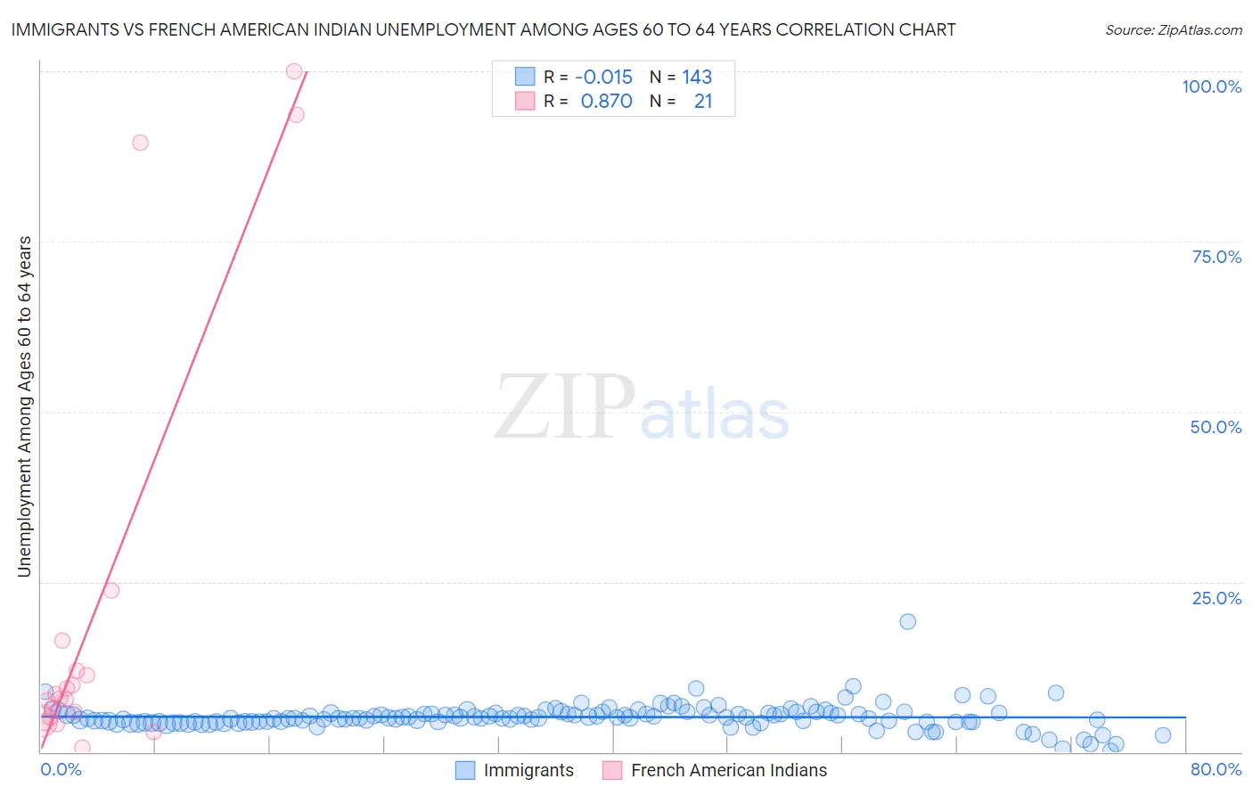 Immigrants vs French American Indian Unemployment Among Ages 60 to 64 years