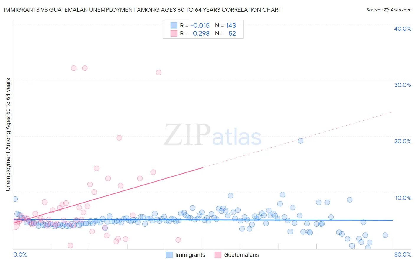 Immigrants vs Guatemalan Unemployment Among Ages 60 to 64 years