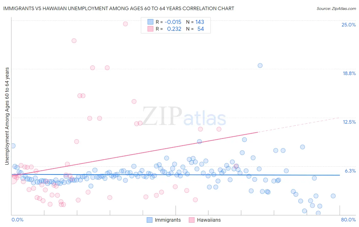 Immigrants vs Hawaiian Unemployment Among Ages 60 to 64 years