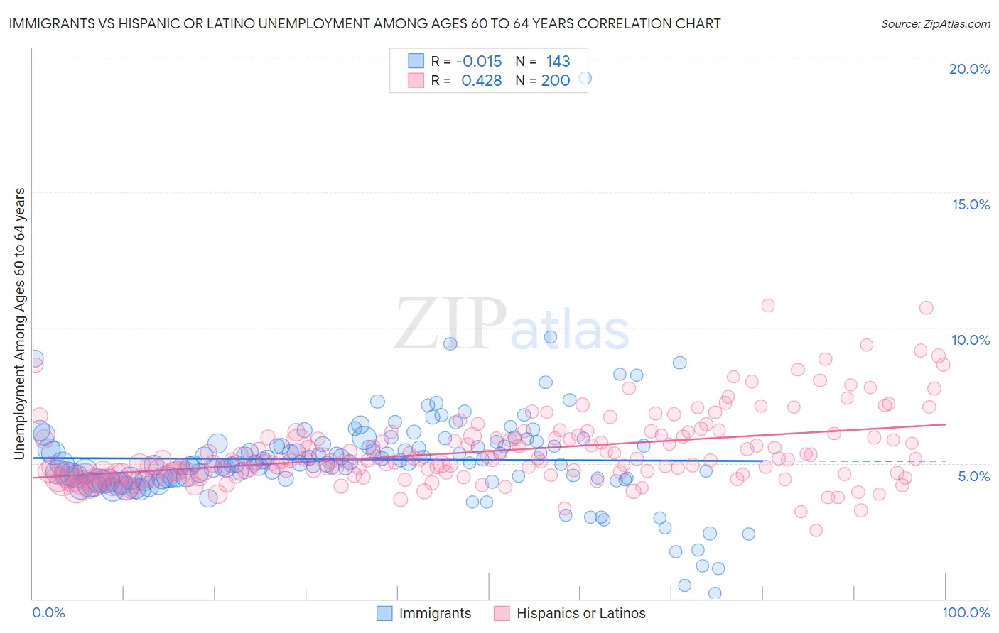 Immigrants vs Hispanic or Latino Unemployment Among Ages 60 to 64 years