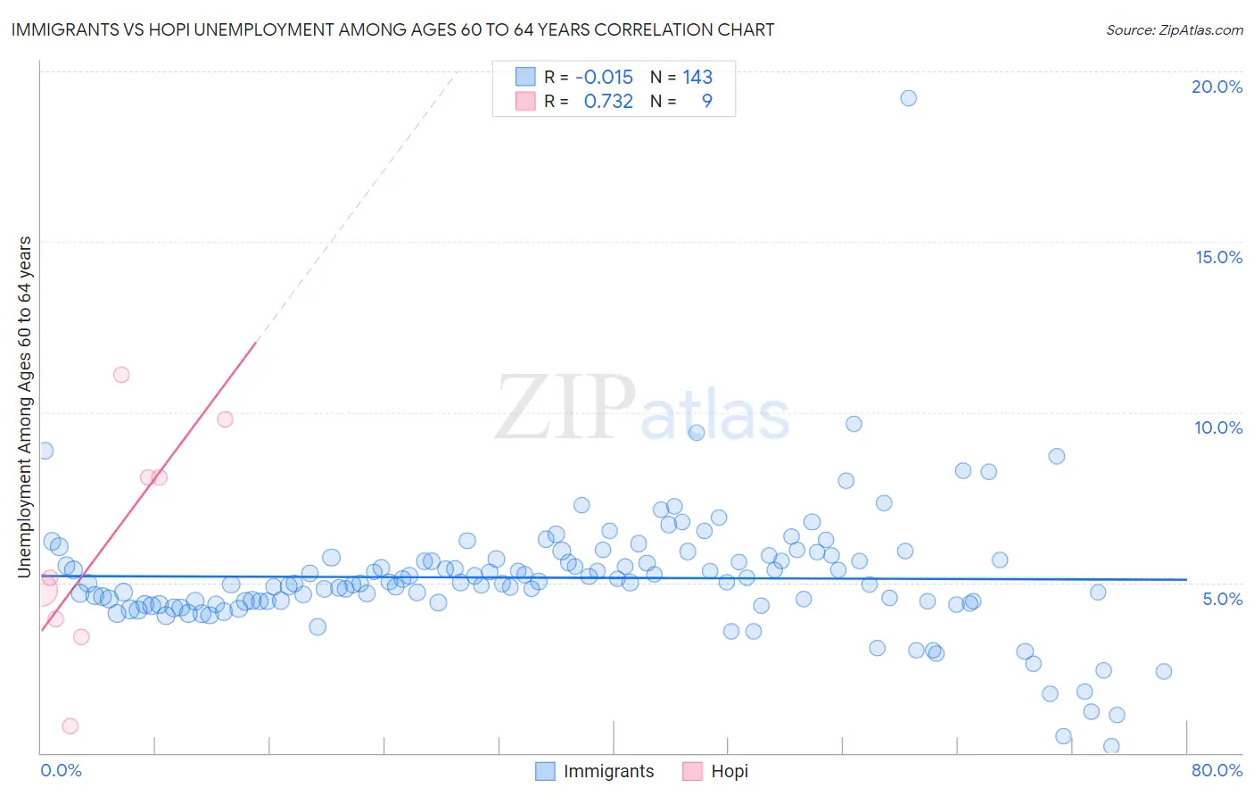 Immigrants vs Hopi Unemployment Among Ages 60 to 64 years