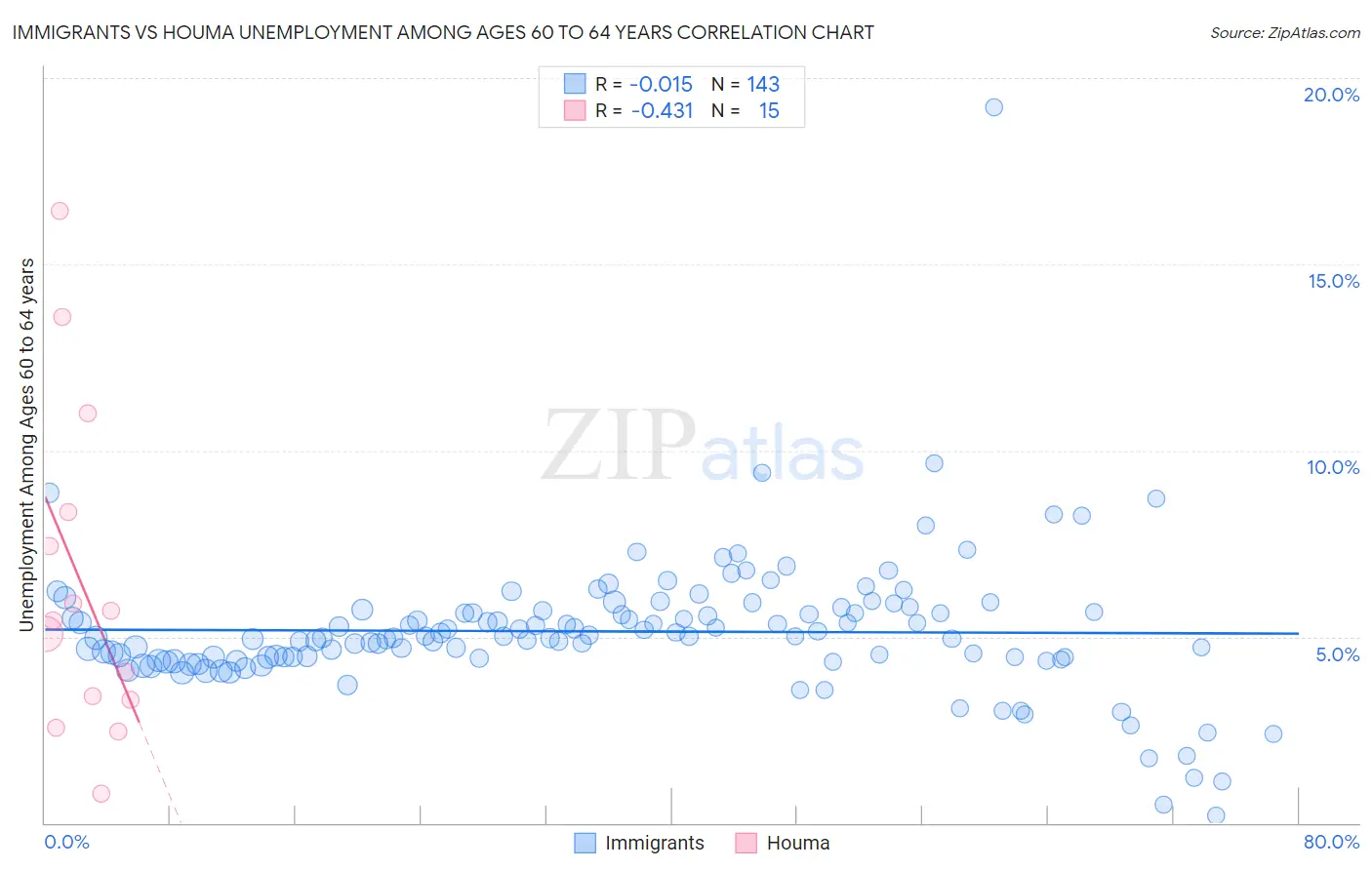 Immigrants vs Houma Unemployment Among Ages 60 to 64 years