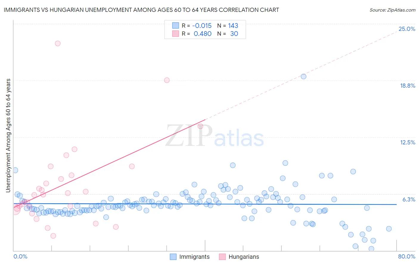 Immigrants vs Hungarian Unemployment Among Ages 60 to 64 years