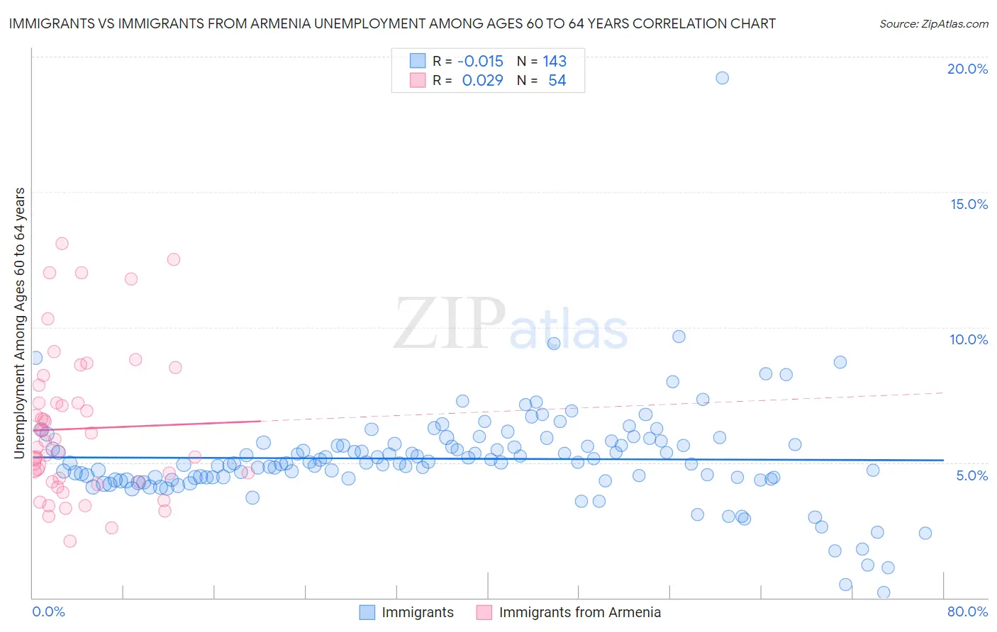 Immigrants vs Immigrants from Armenia Unemployment Among Ages 60 to 64 years