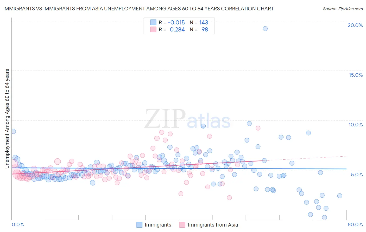 Immigrants vs Immigrants from Asia Unemployment Among Ages 60 to 64 years