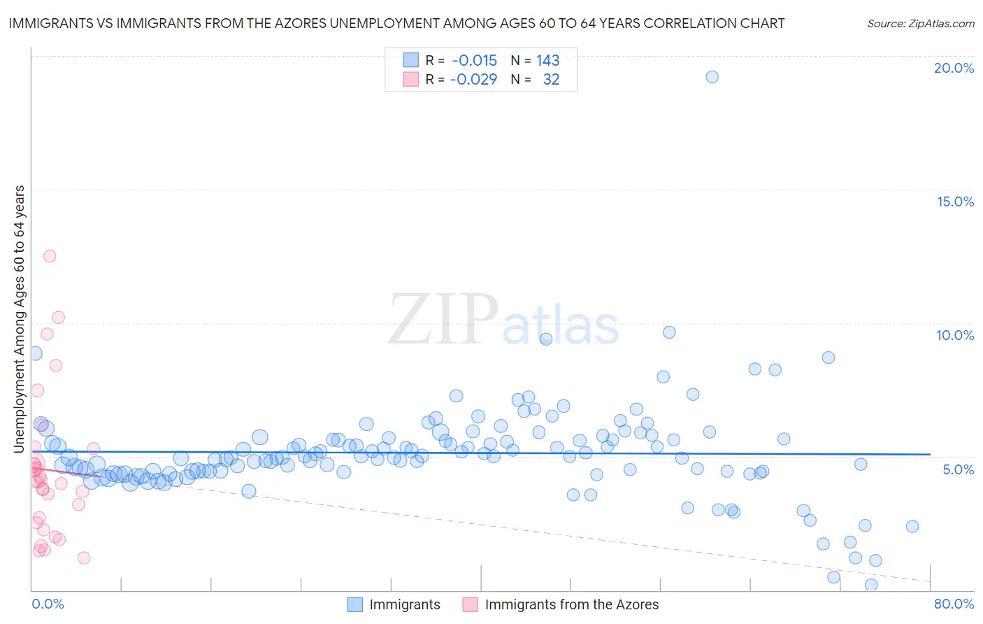 Immigrants vs Immigrants from the Azores Unemployment Among Ages 60 to 64 years