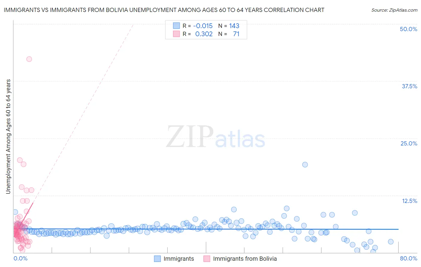Immigrants vs Immigrants from Bolivia Unemployment Among Ages 60 to 64 years