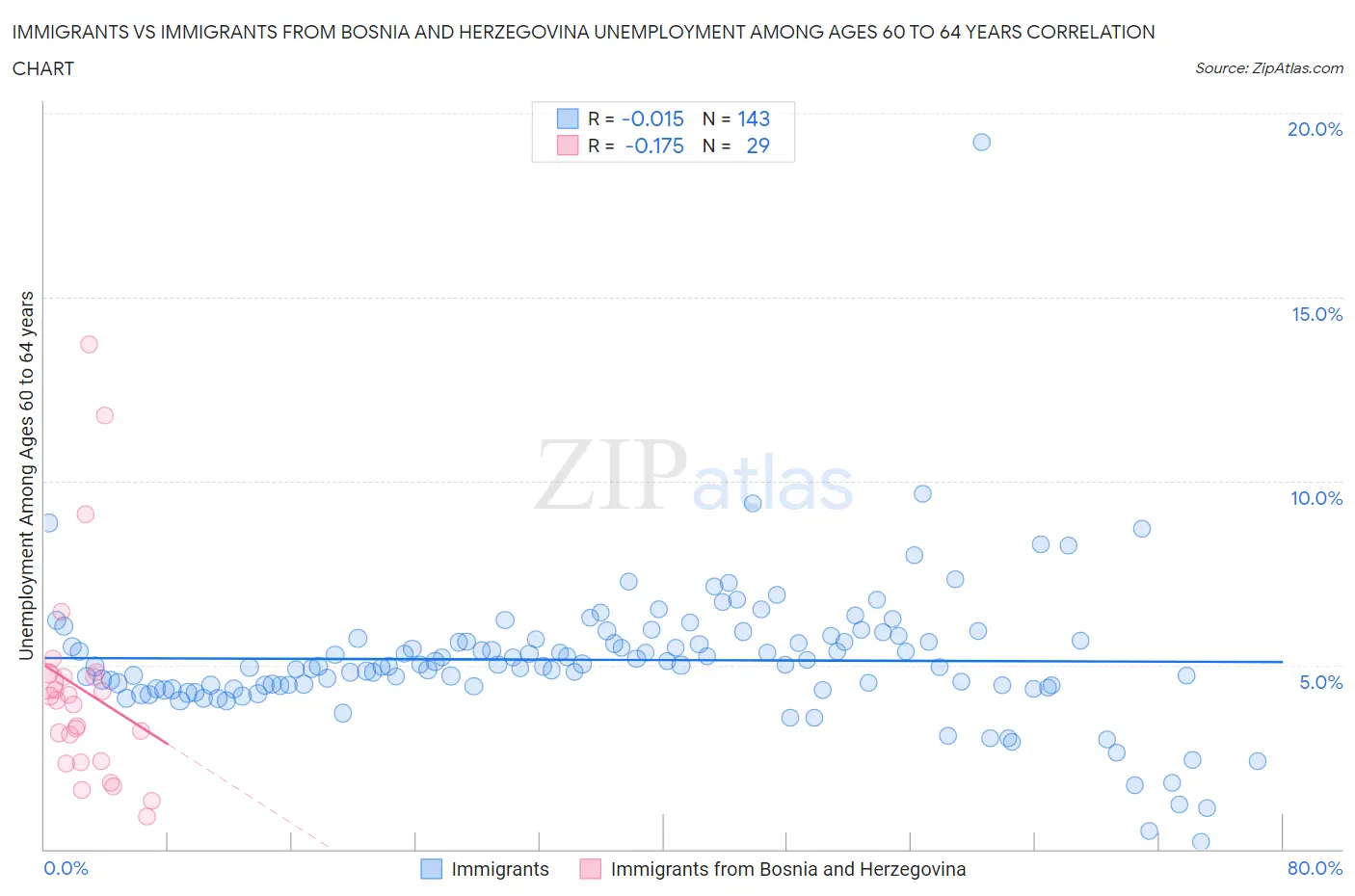 Immigrants vs Immigrants from Bosnia and Herzegovina Unemployment Among Ages 60 to 64 years