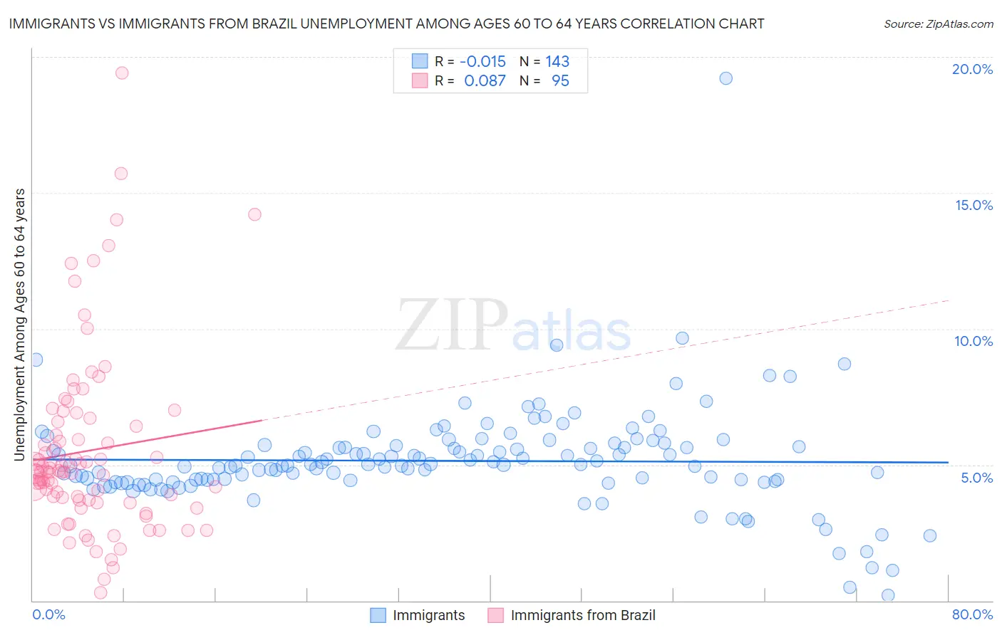 Immigrants vs Immigrants from Brazil Unemployment Among Ages 60 to 64 years