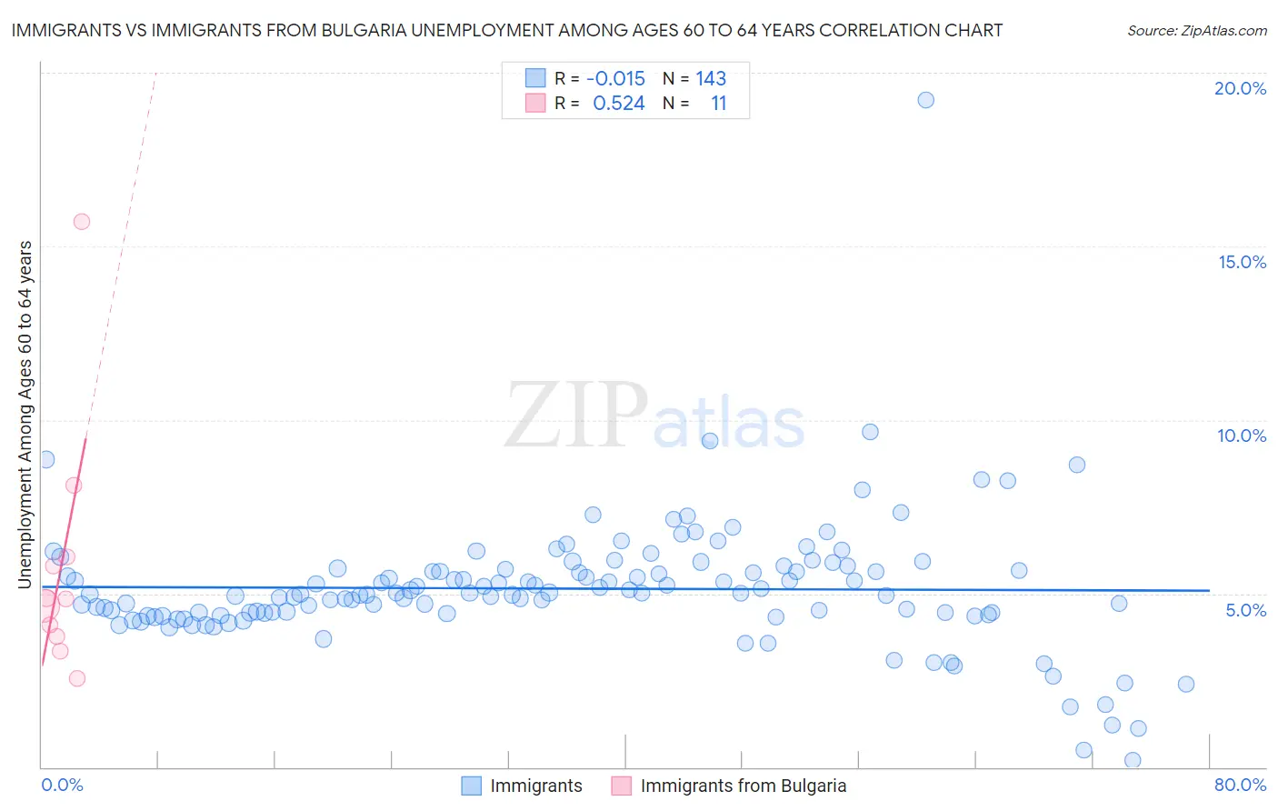 Immigrants vs Immigrants from Bulgaria Unemployment Among Ages 60 to 64 years