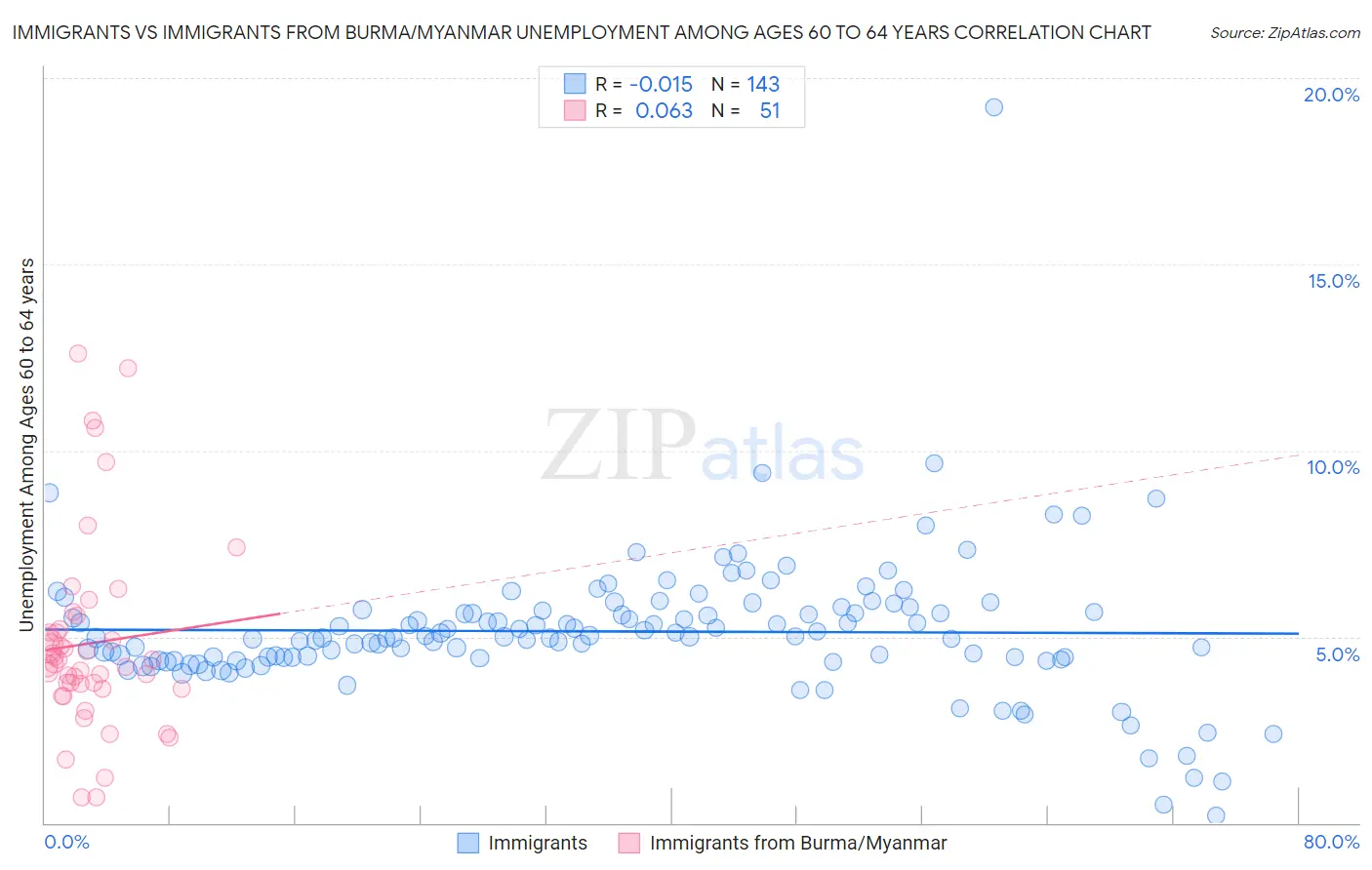 Immigrants vs Immigrants from Burma/Myanmar Unemployment Among Ages 60 to 64 years