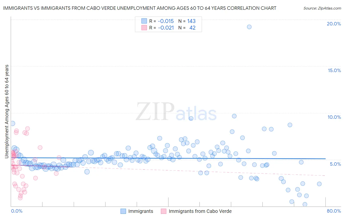 Immigrants vs Immigrants from Cabo Verde Unemployment Among Ages 60 to 64 years