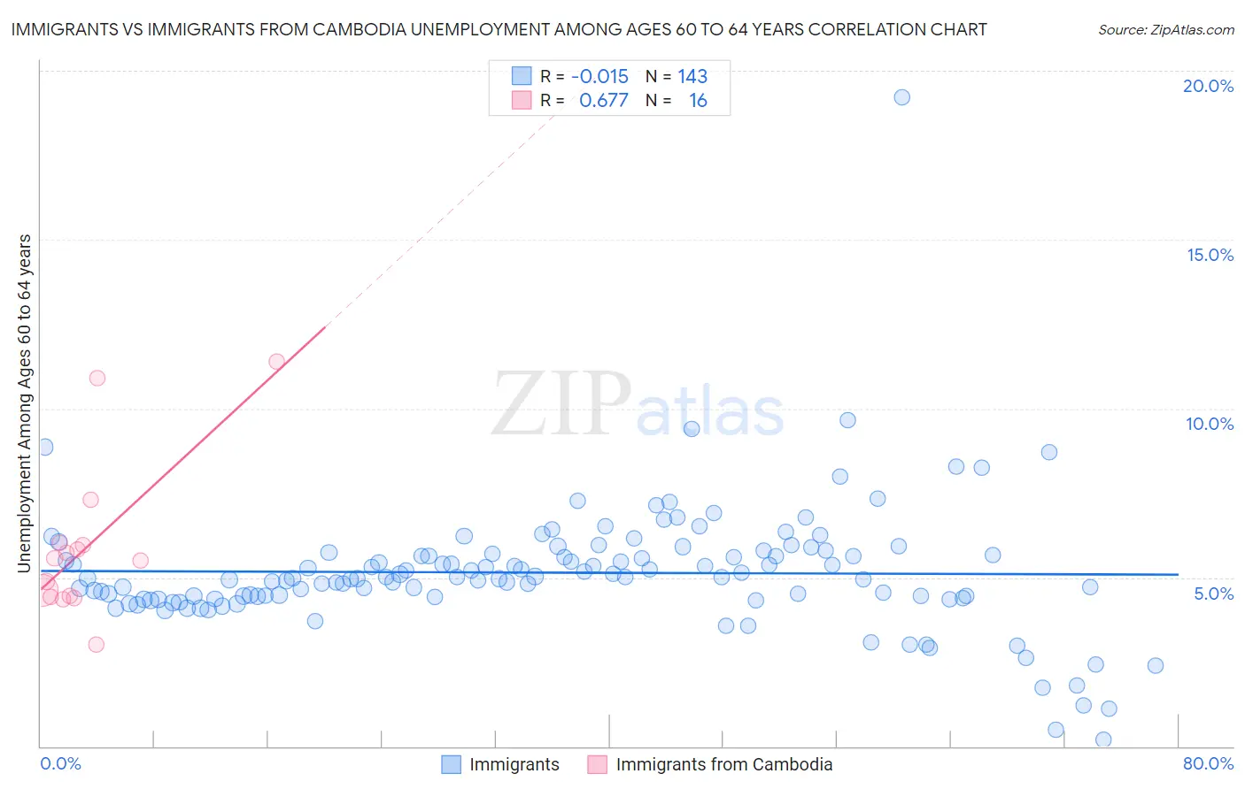 Immigrants vs Immigrants from Cambodia Unemployment Among Ages 60 to 64 years