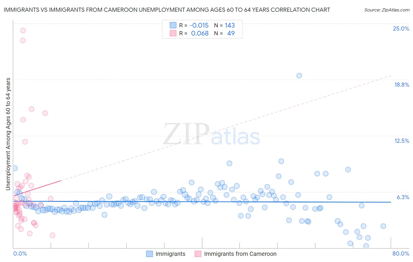 Immigrants vs Immigrants from Cameroon Unemployment Among Ages 60 to 64 years
