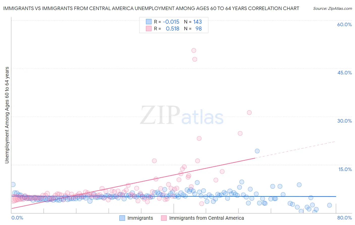 Immigrants vs Immigrants from Central America Unemployment Among Ages 60 to 64 years