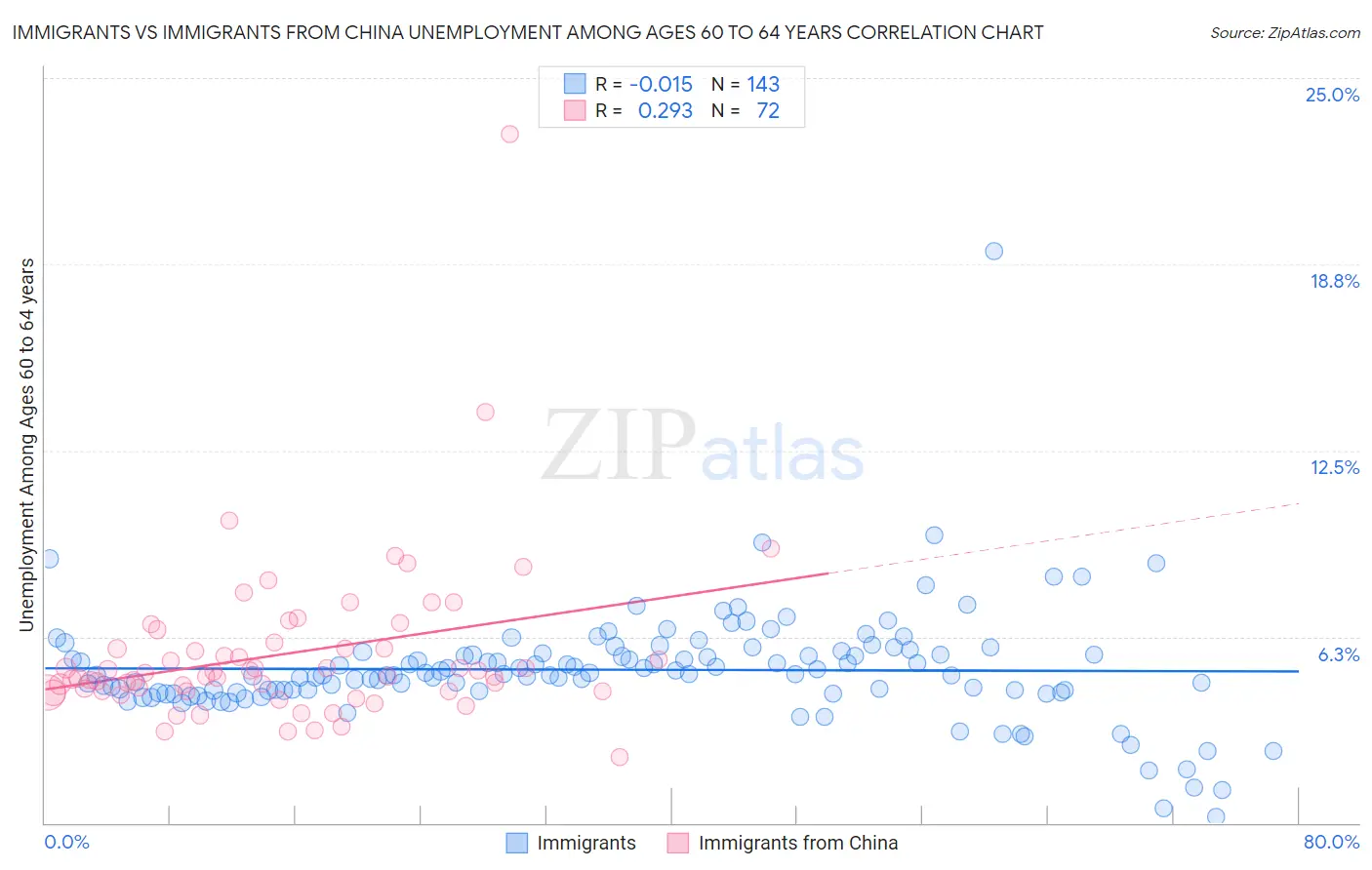 Immigrants vs Immigrants from China Unemployment Among Ages 60 to 64 years