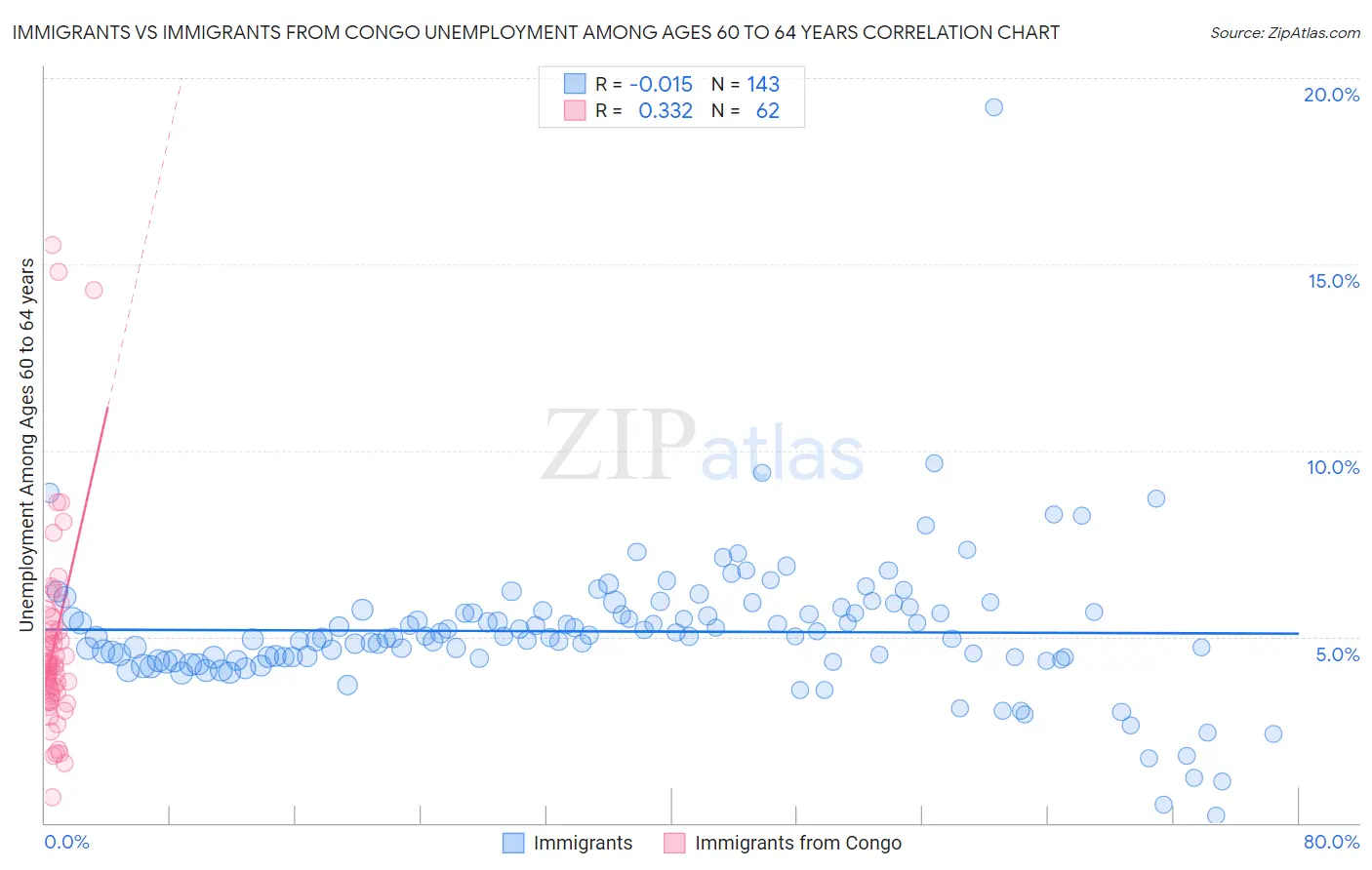 Immigrants vs Immigrants from Congo Unemployment Among Ages 60 to 64 years