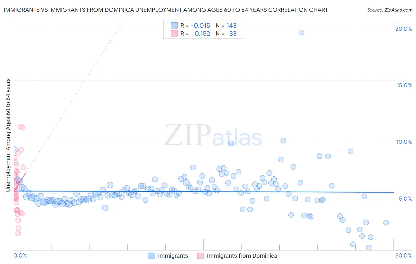 Immigrants vs Immigrants from Dominica Unemployment Among Ages 60 to 64 years