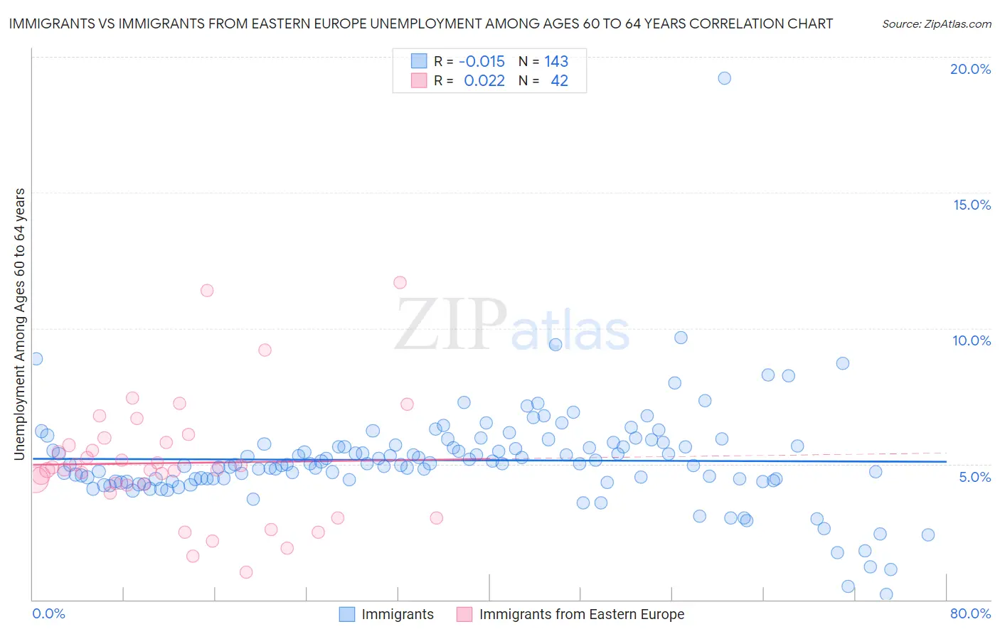 Immigrants vs Immigrants from Eastern Europe Unemployment Among Ages 60 to 64 years