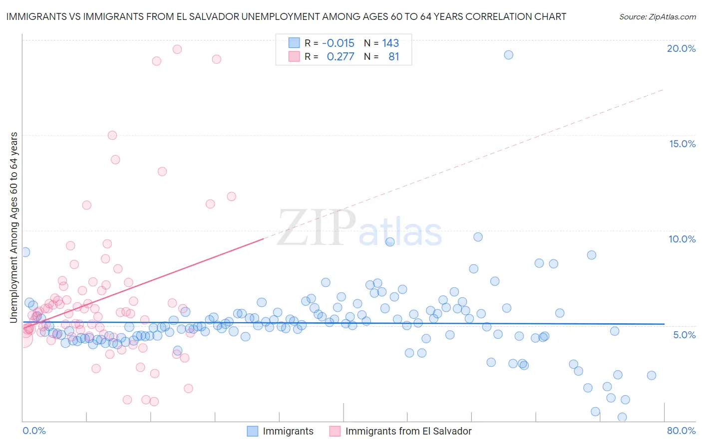 Immigrants vs Immigrants from El Salvador Unemployment Among Ages 60 to 64 years
