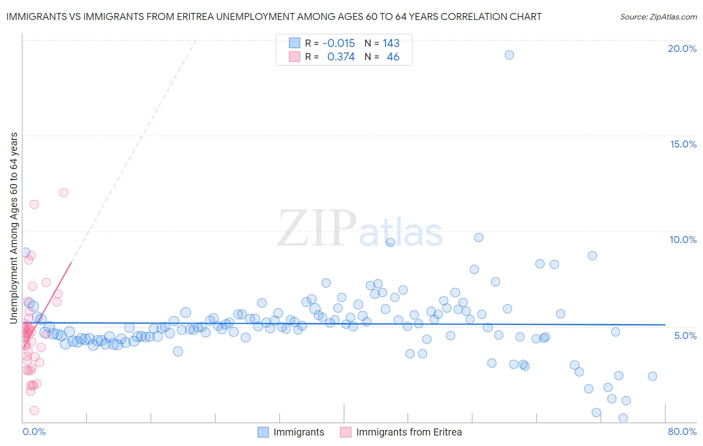 Immigrants vs Immigrants from Eritrea Unemployment Among Ages 60 to 64 years